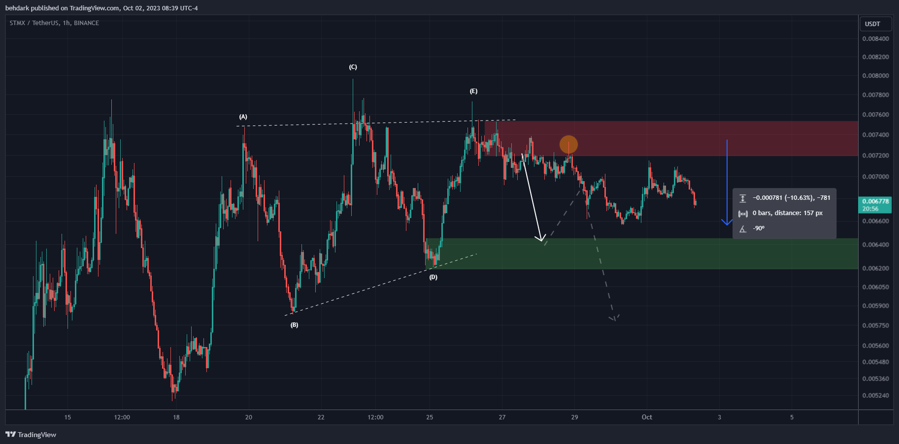 BINANCE:STMXUSDT Chart Image by behdark