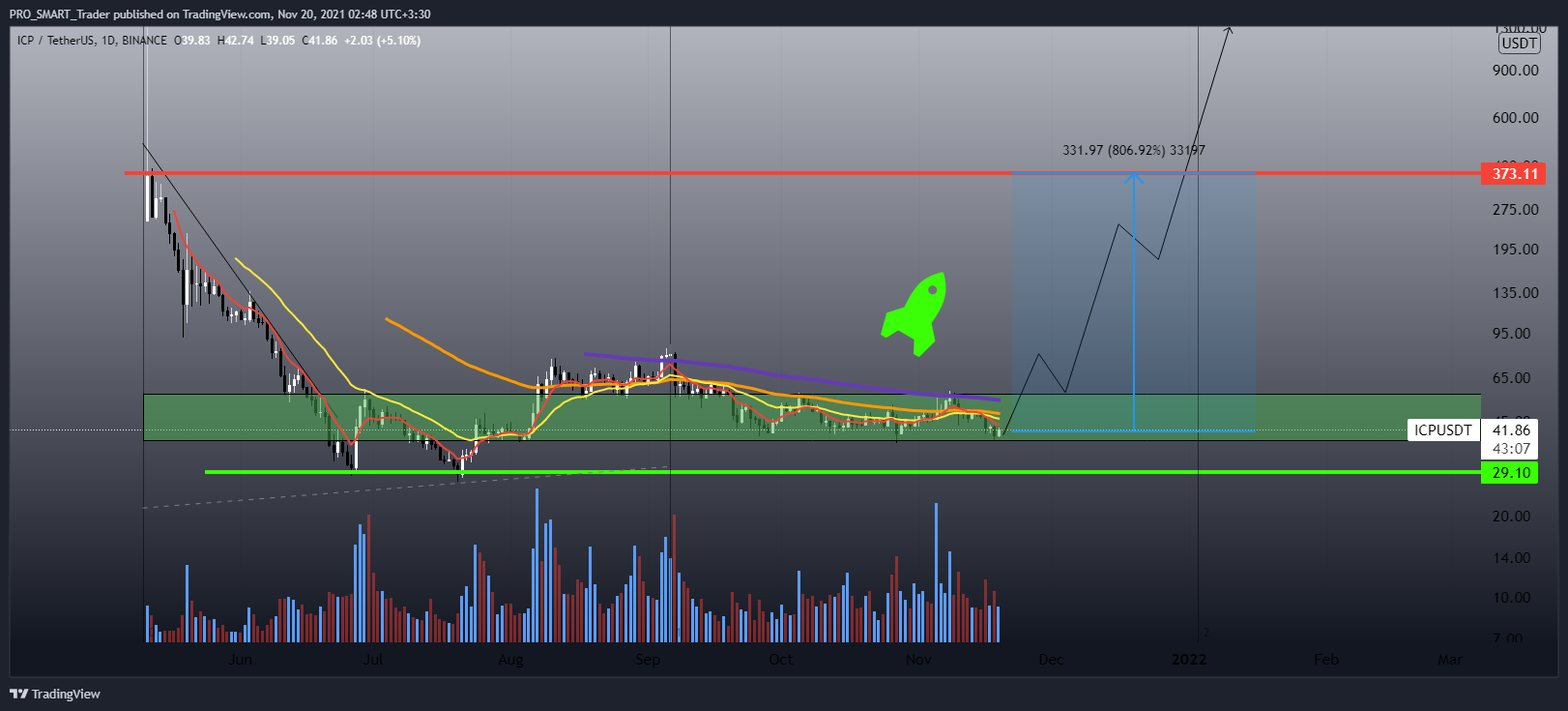 BINANCE:ICPUSDT Chart Image by PRO_SMART_Trader