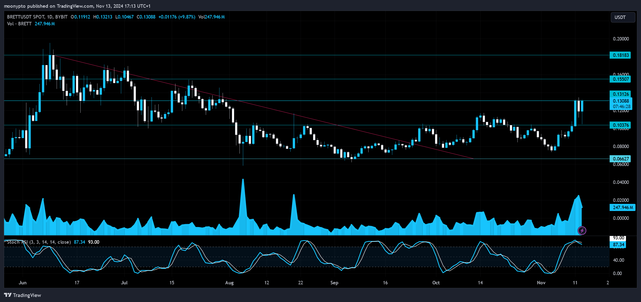 BYBIT:BRETTUSDT Chart Image by moonypto