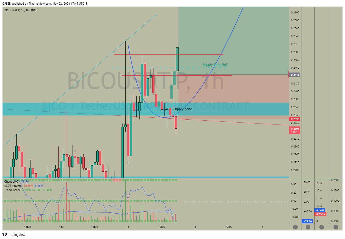 BINANCE:BICOUSDT.P Chart Image by QJEEE