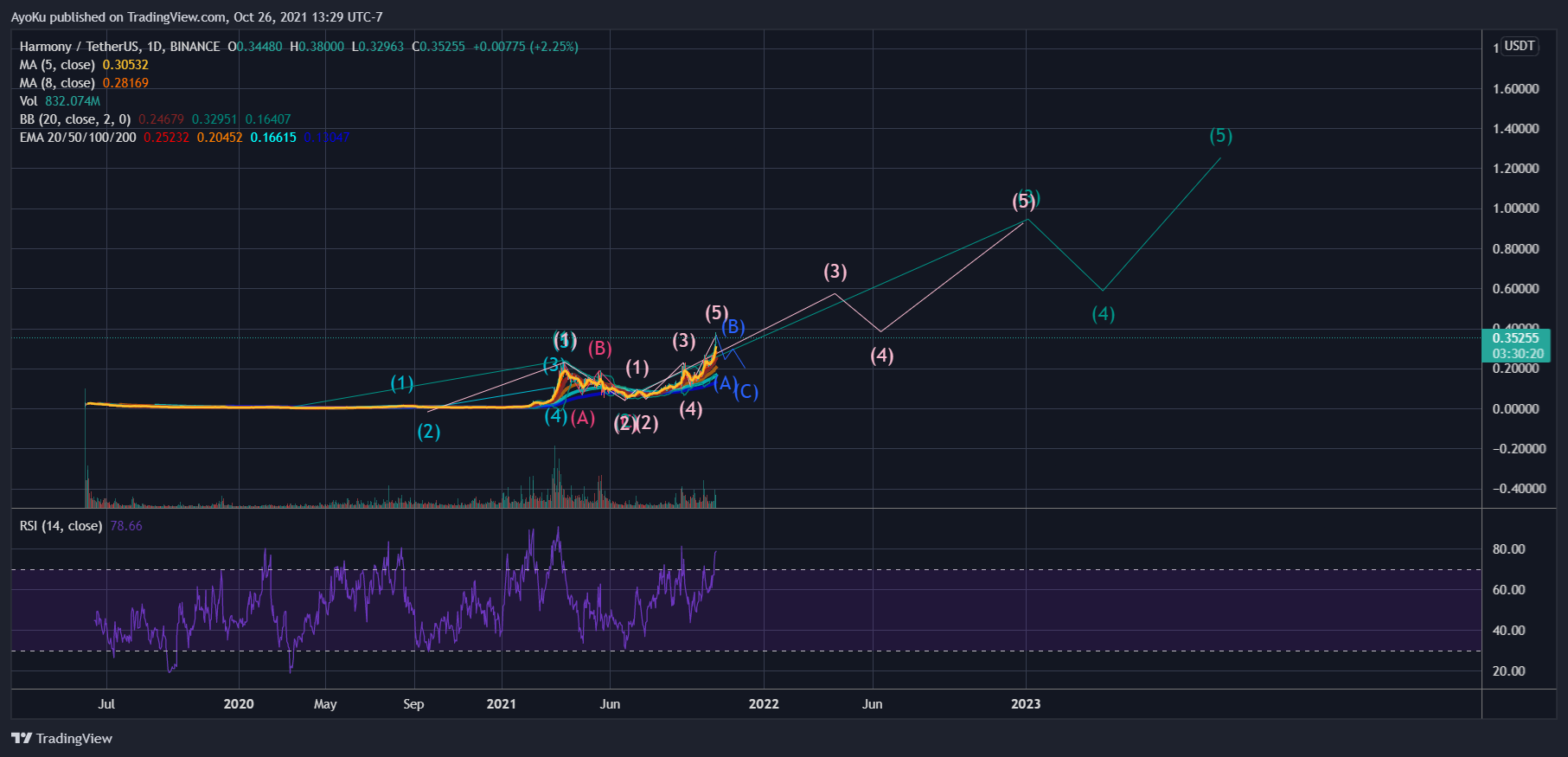BINANCE:ONEUSDT Chart Image by AyoKu