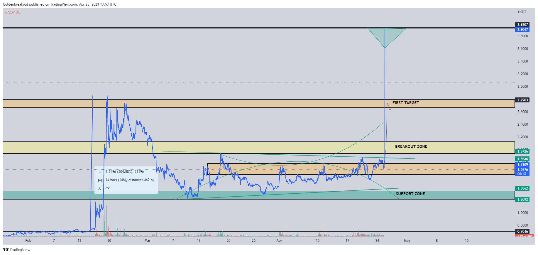 BINANCE:COCOSUSDT Chart Image by Goldenbreakout