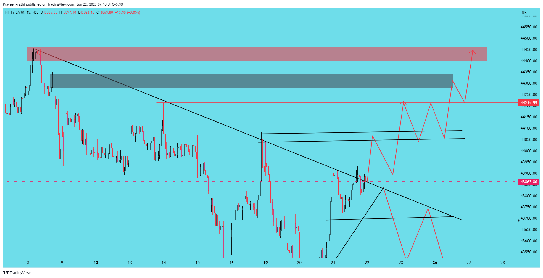 NSE:BANKNIFTY Chart Image by IIT-Trader