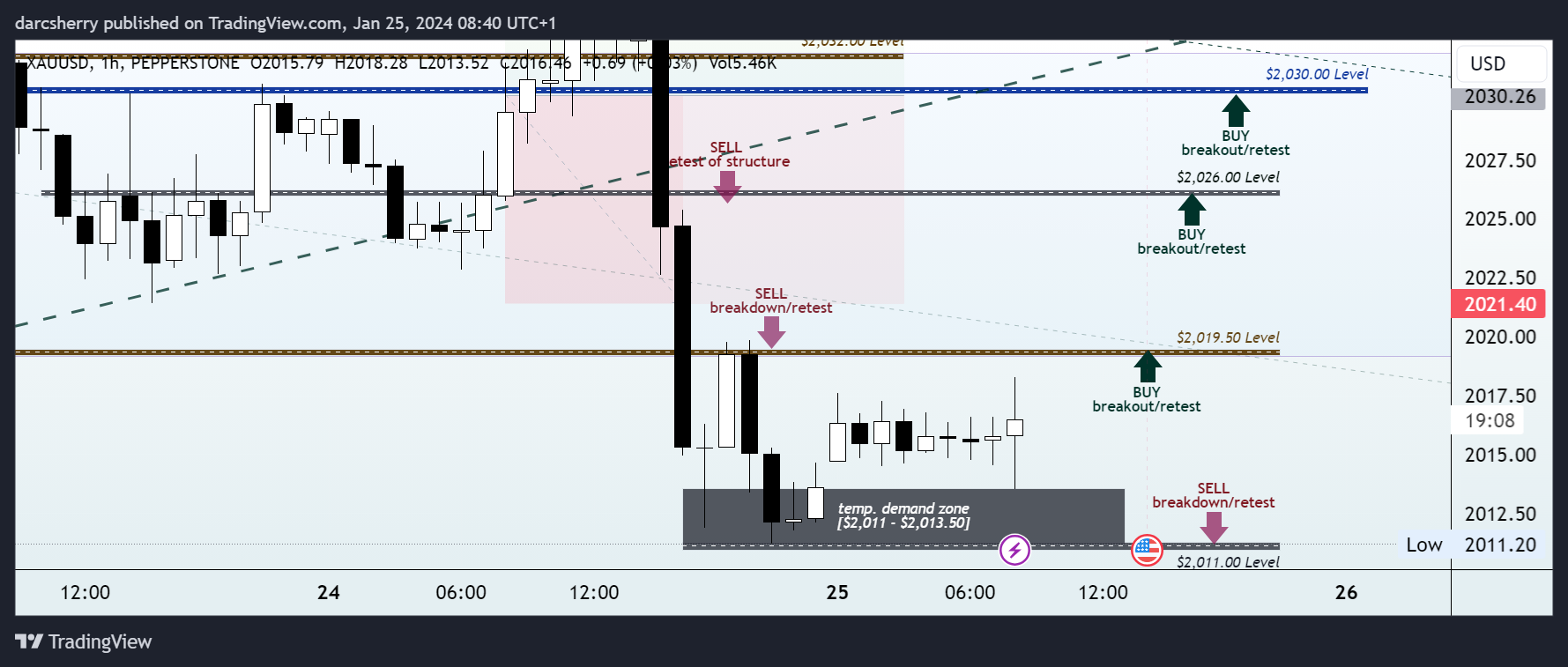 PEPPERSTONE:XAUUSD Chart Image by darcsherry