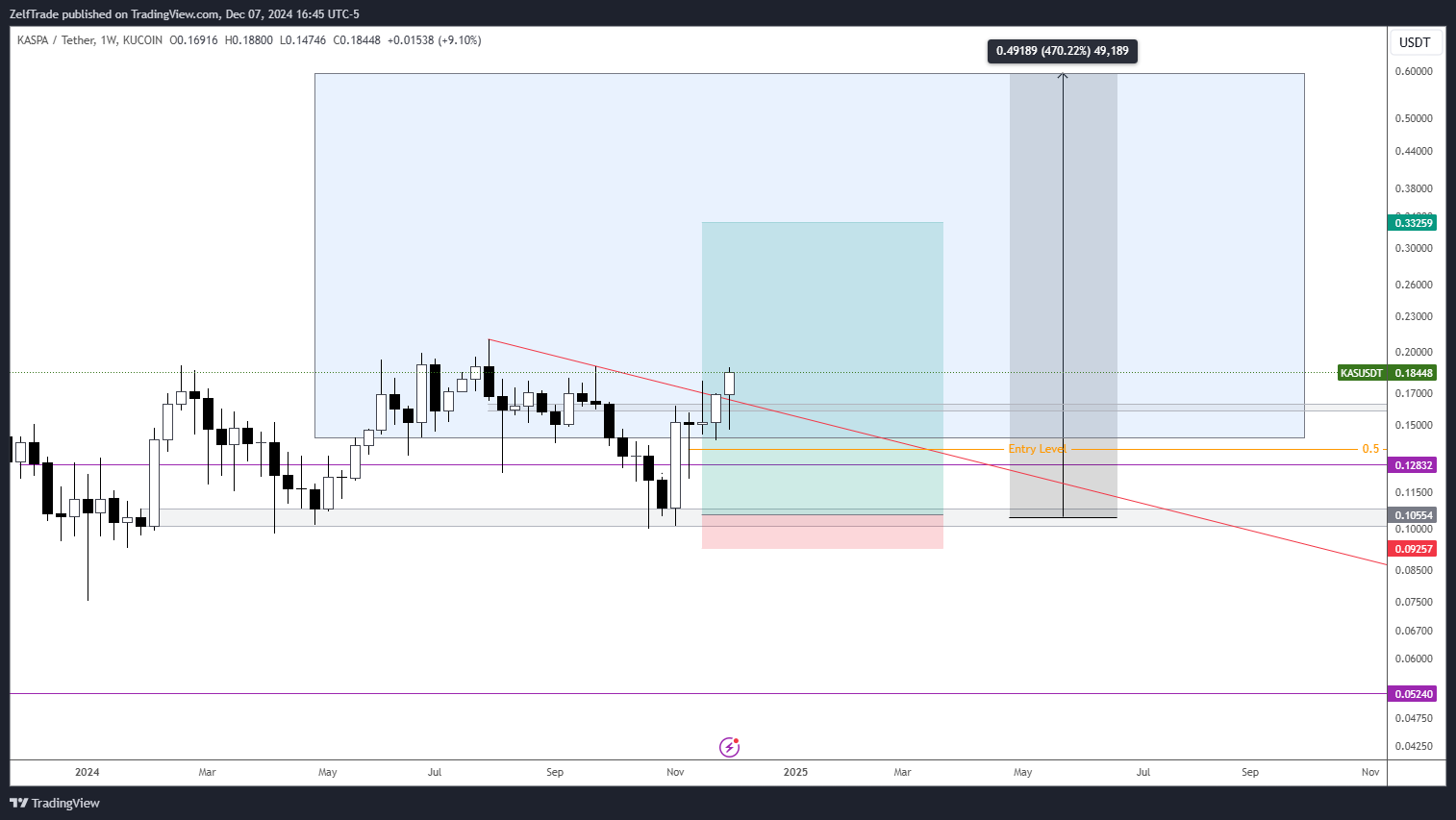 KUCOIN:KASUSDT Chart Image by ZelfTrade