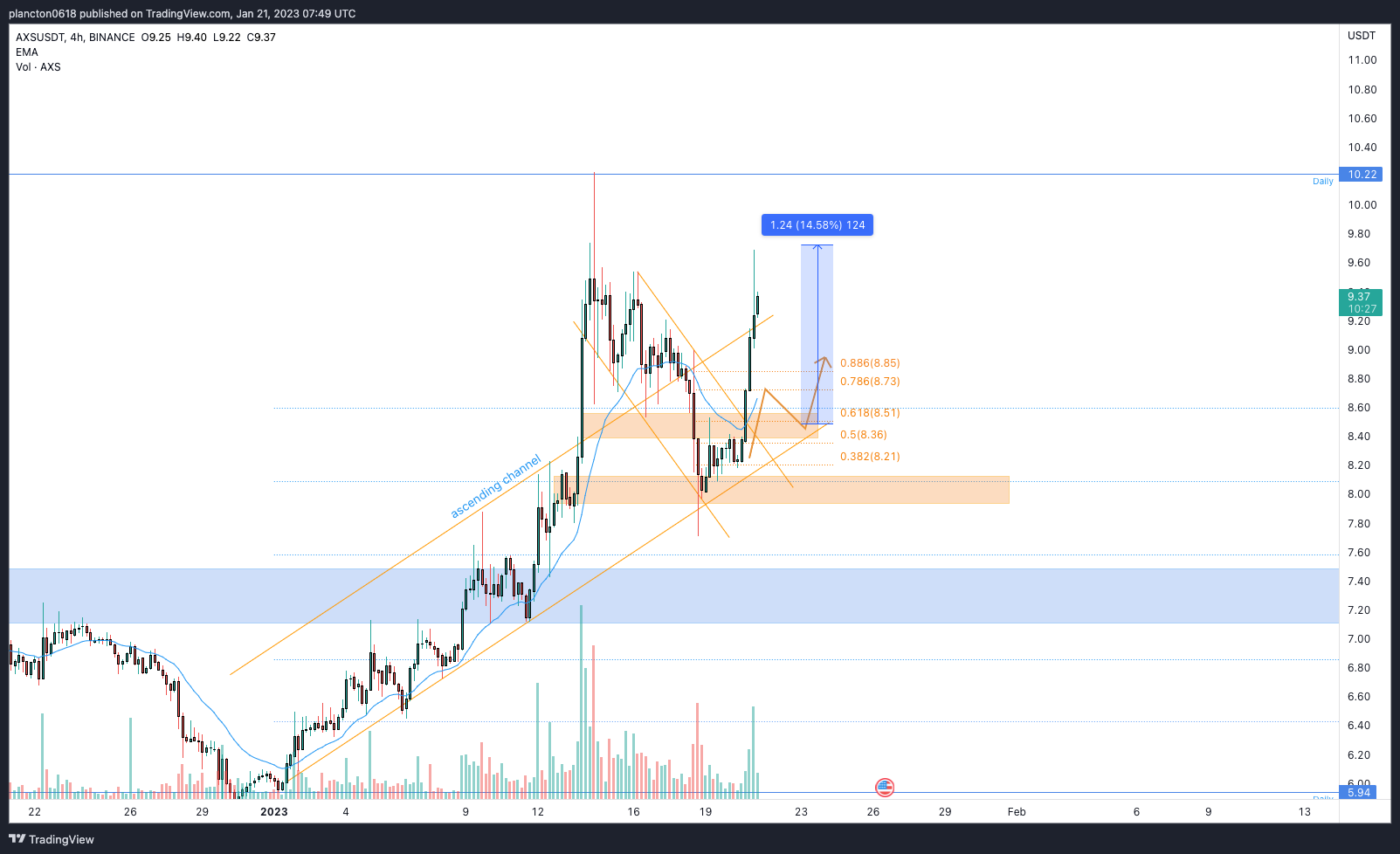 BINANCE:AXSUSDT Chart Image by InkyGrip