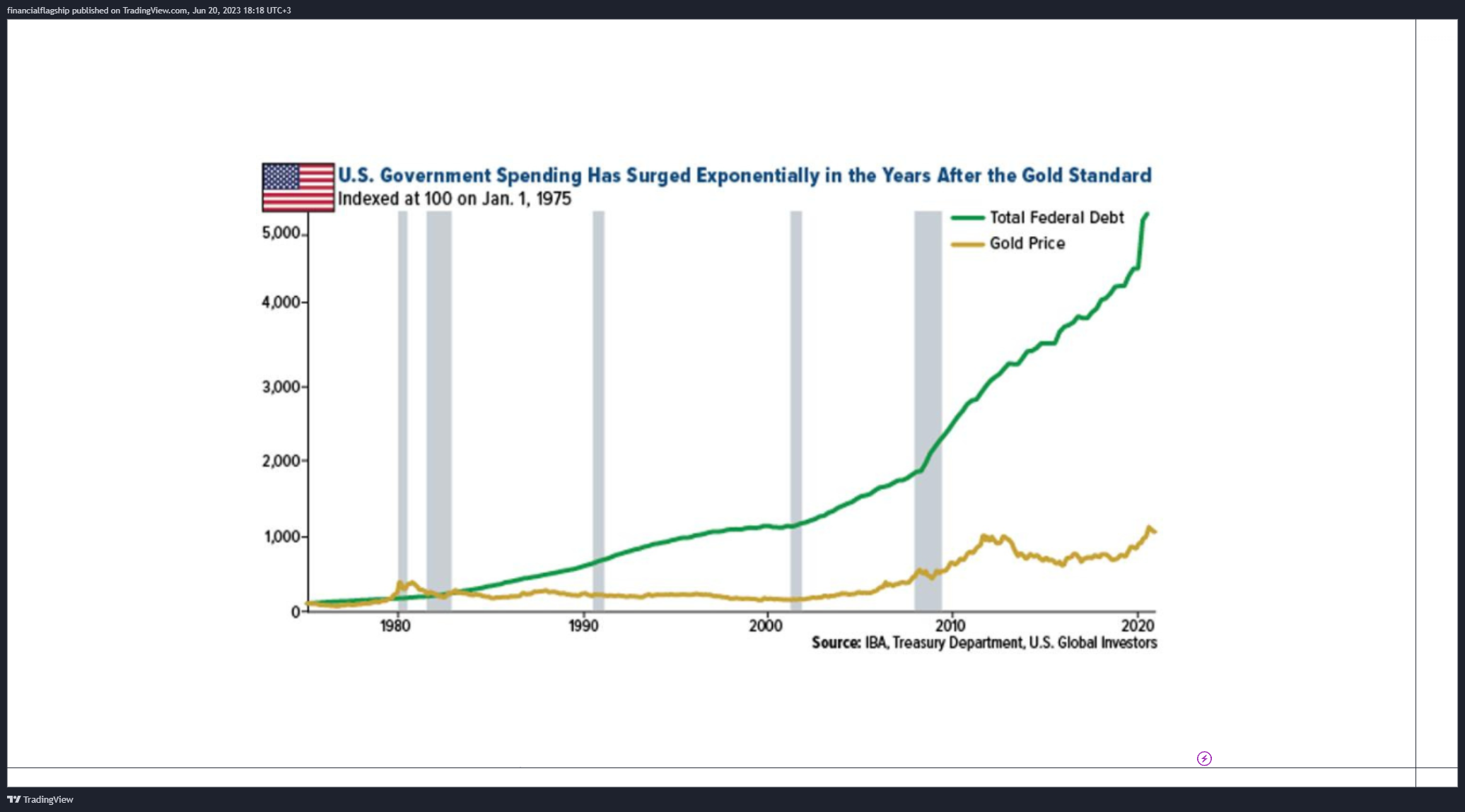OANDA:WTICOUSD Chart Image by financialflagship