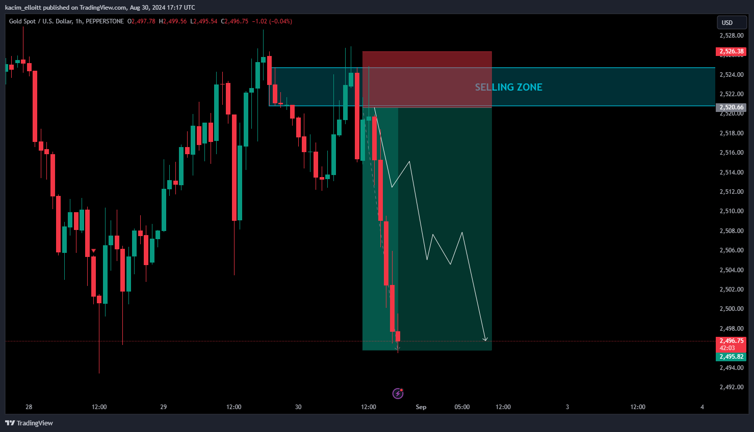 PEPPERSTONE:XAUUSD Chart Image by kacim_elloitt