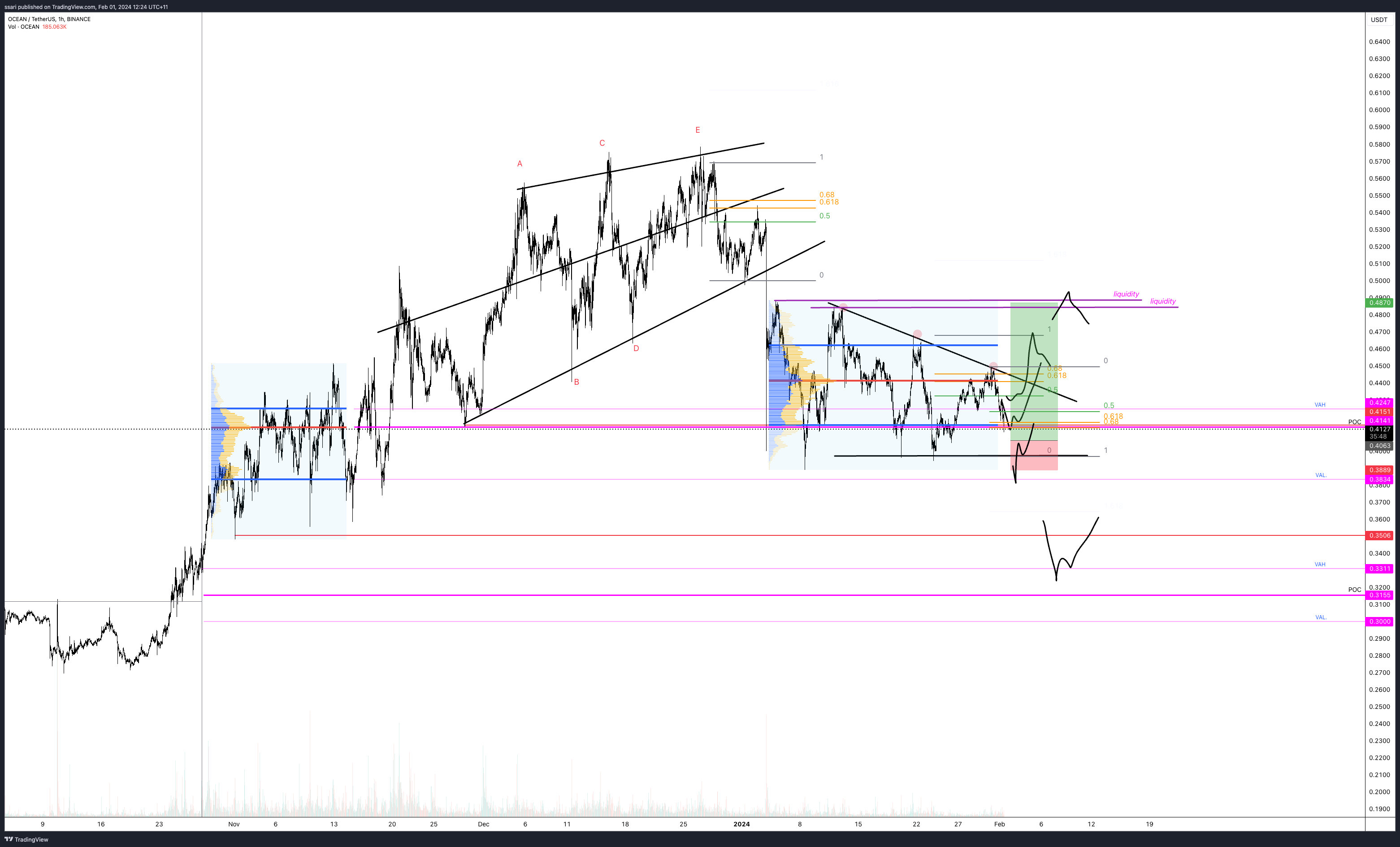 BINANCE:OCEANUSDT Chart Image by ssari