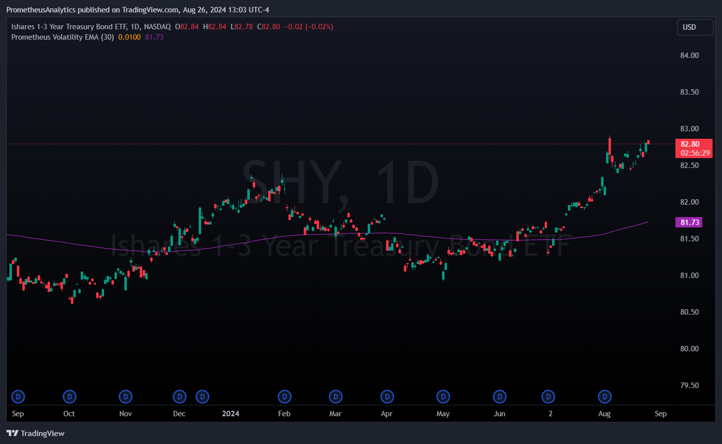 NASDAQ:SHY Chart Image by ScorsoneEnterprises