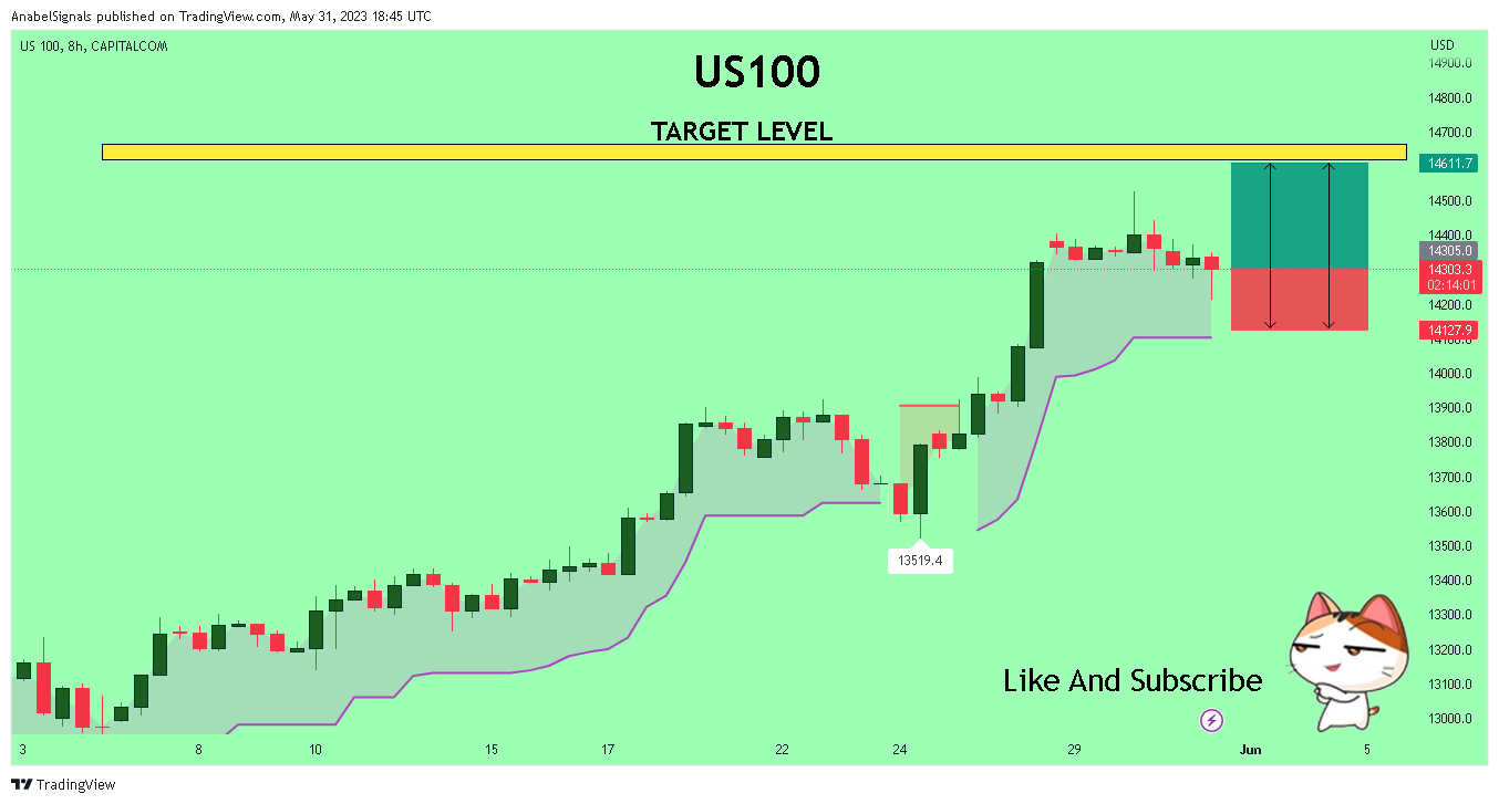 CAPITALCOM:US100 Chart Image by AnabelSignals