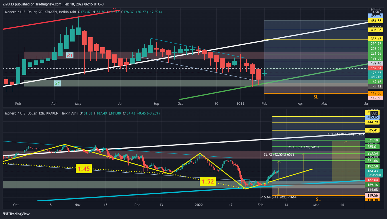 KRAKEN:XMRUSD Chart Image by Zivul33