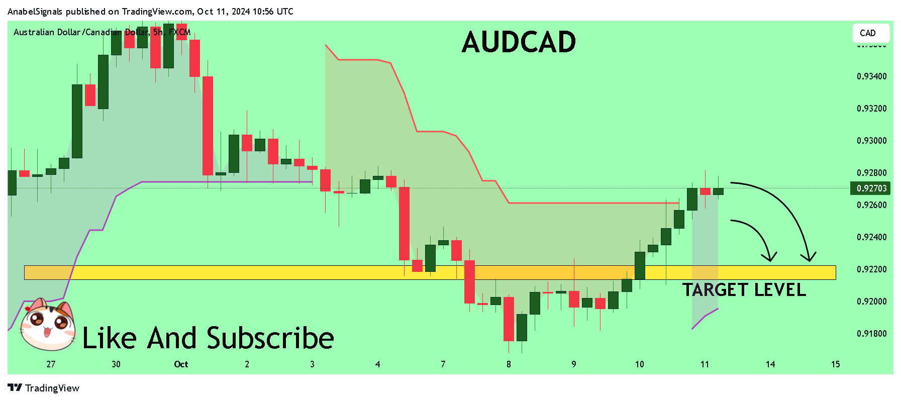 FX:AUDCAD Chart Image by AnabelSignals