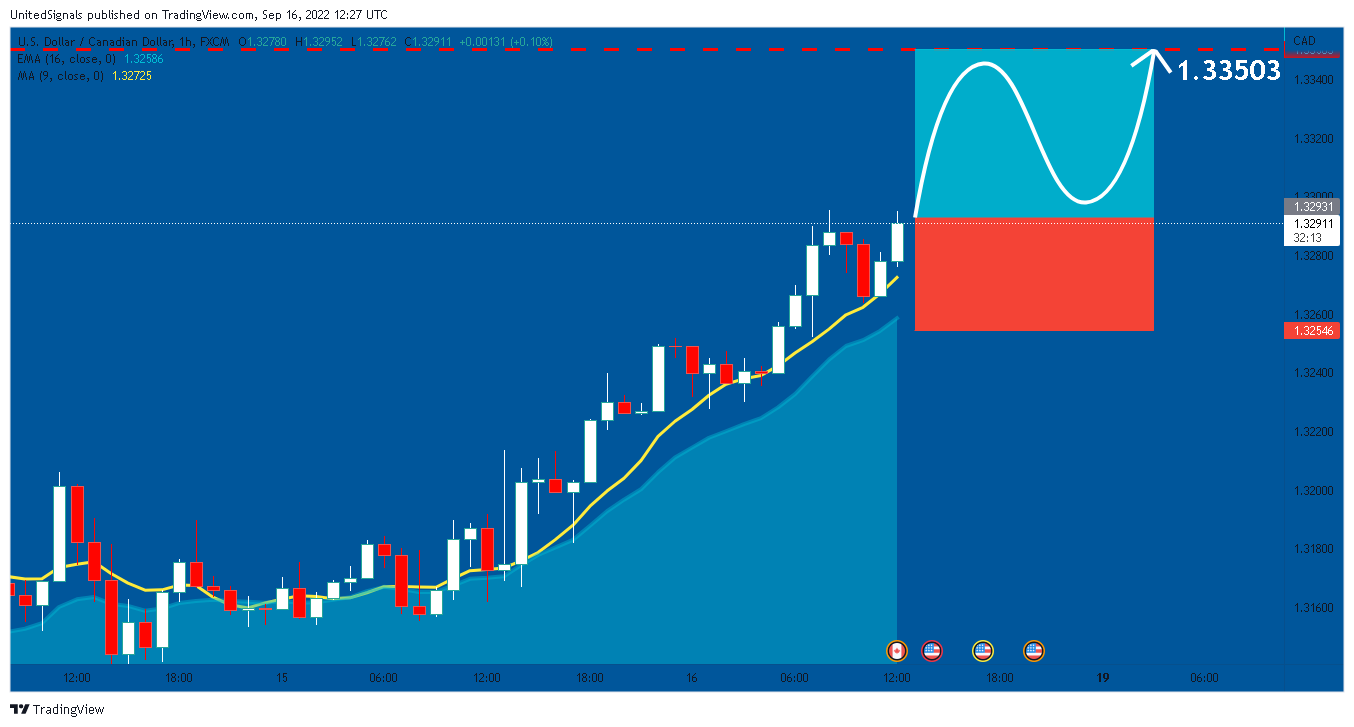 FX:USDCAD Chart Image by UnitedSignals