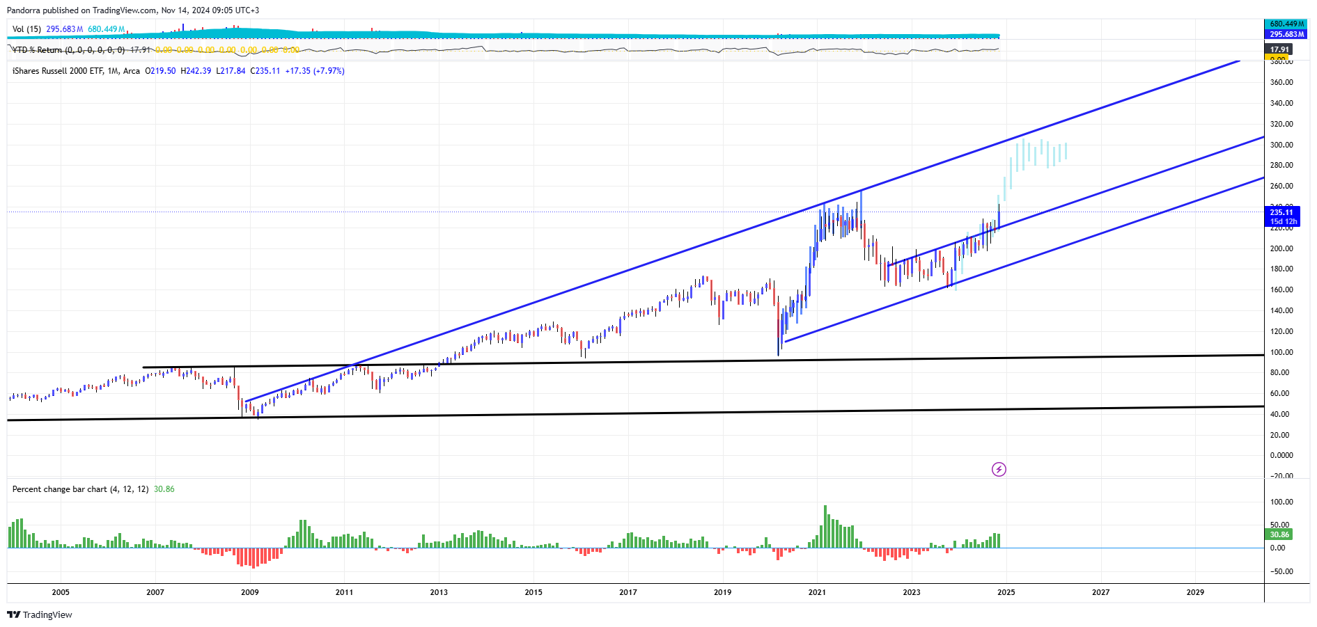 BATS:IWM Chart Image by PandorraResearch