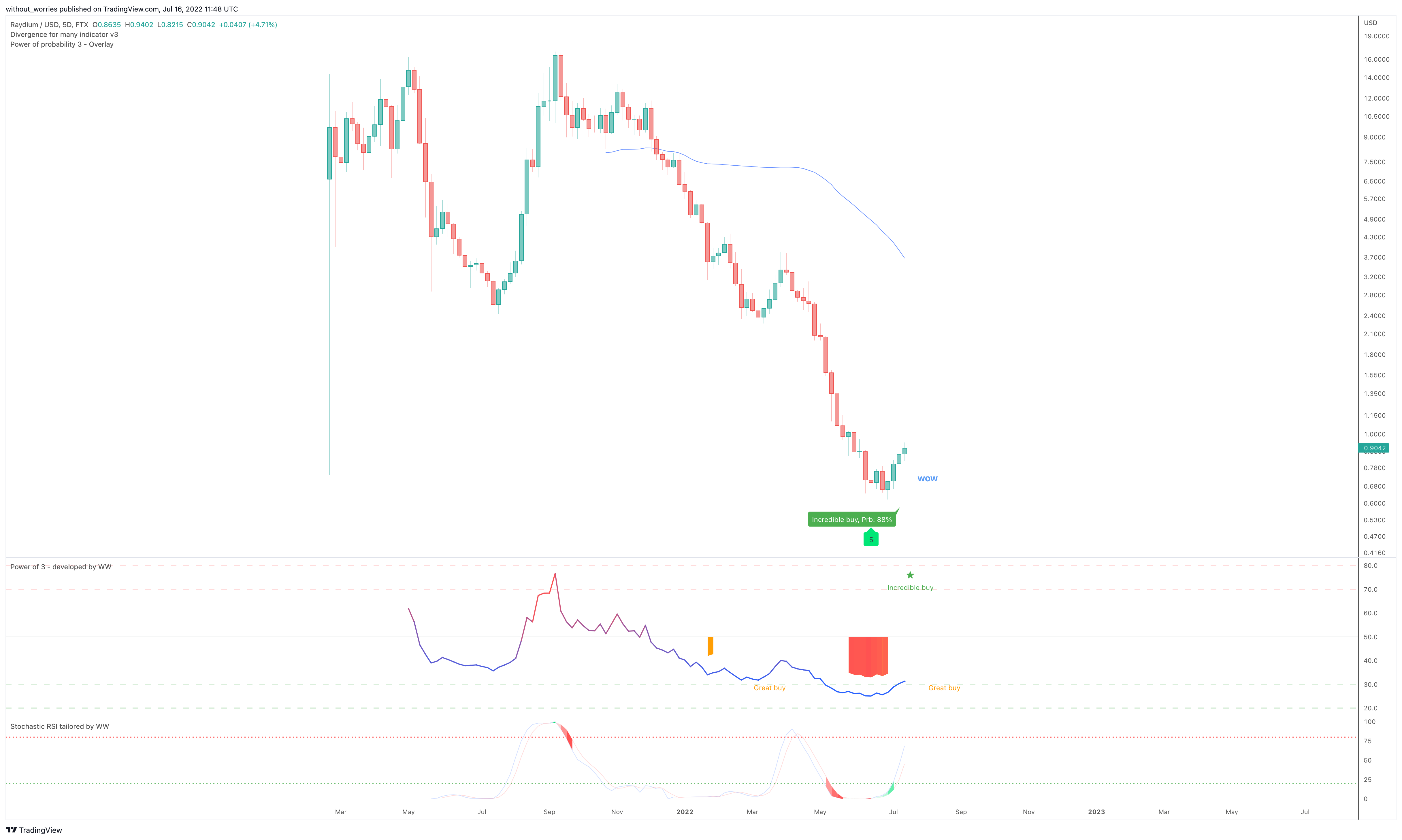 FTX:RAYUSD Chart Image by without_worries
