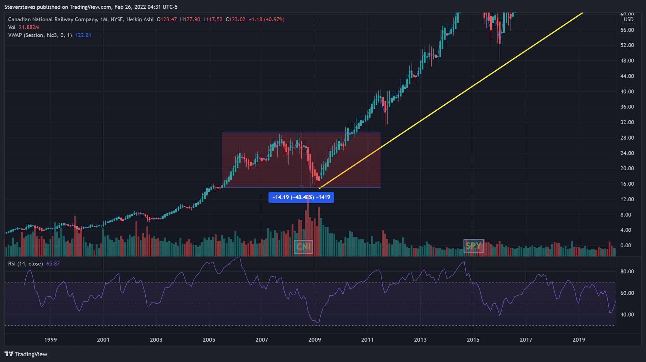 NYSE:CNI Chart Image by Steversteves