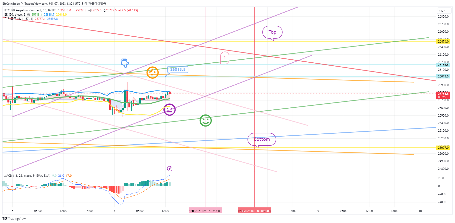 BYBIT:BTCUSD.P Chart Image by BitCoinGuide