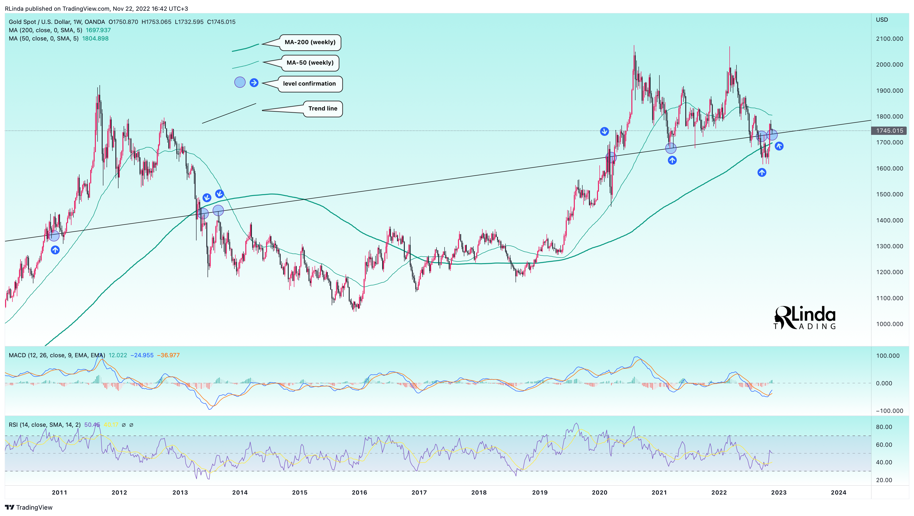OANDA:XAUUSD Chart Image by RLinda