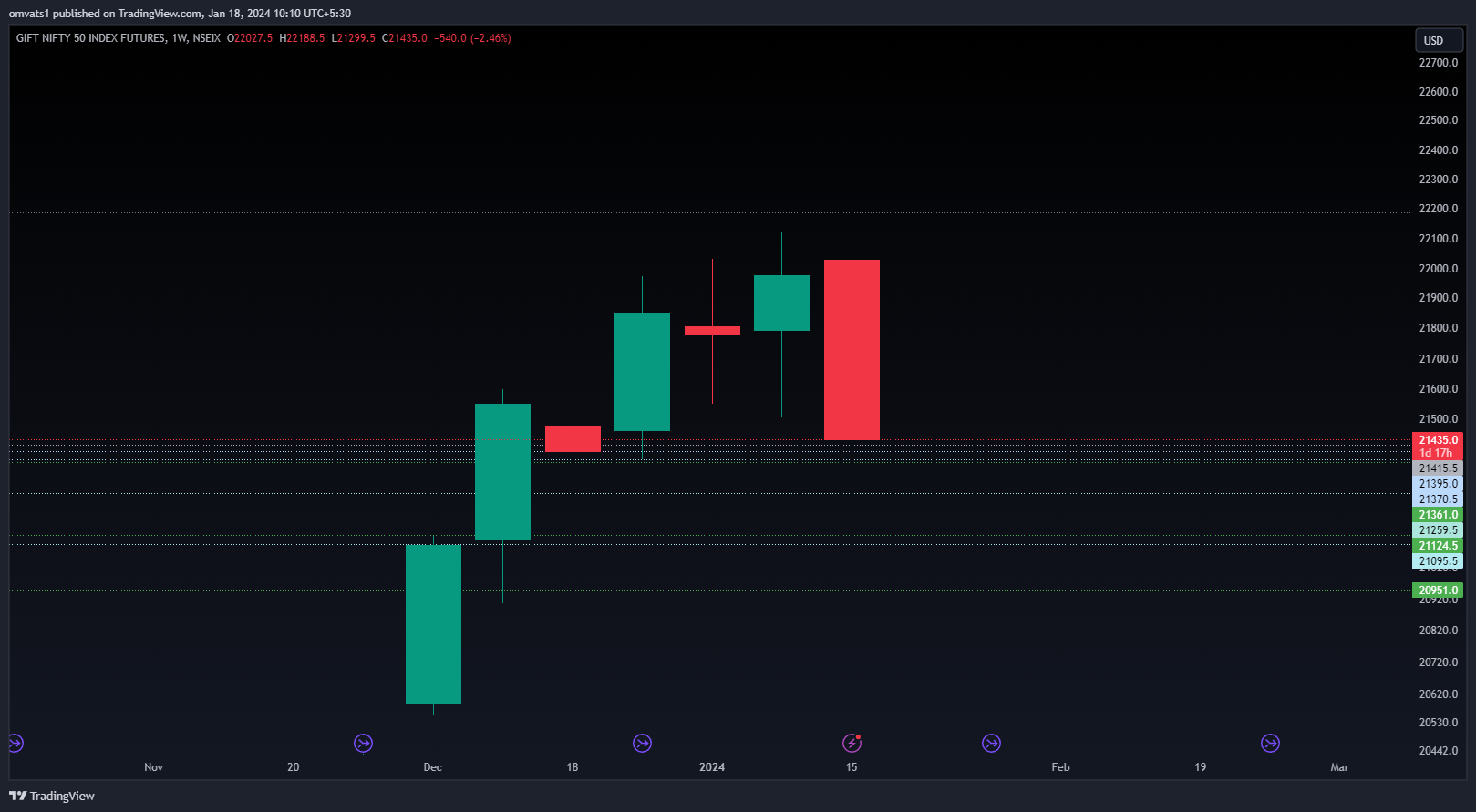 NSEIX:NIFTY1! Chart Image by omvats1
