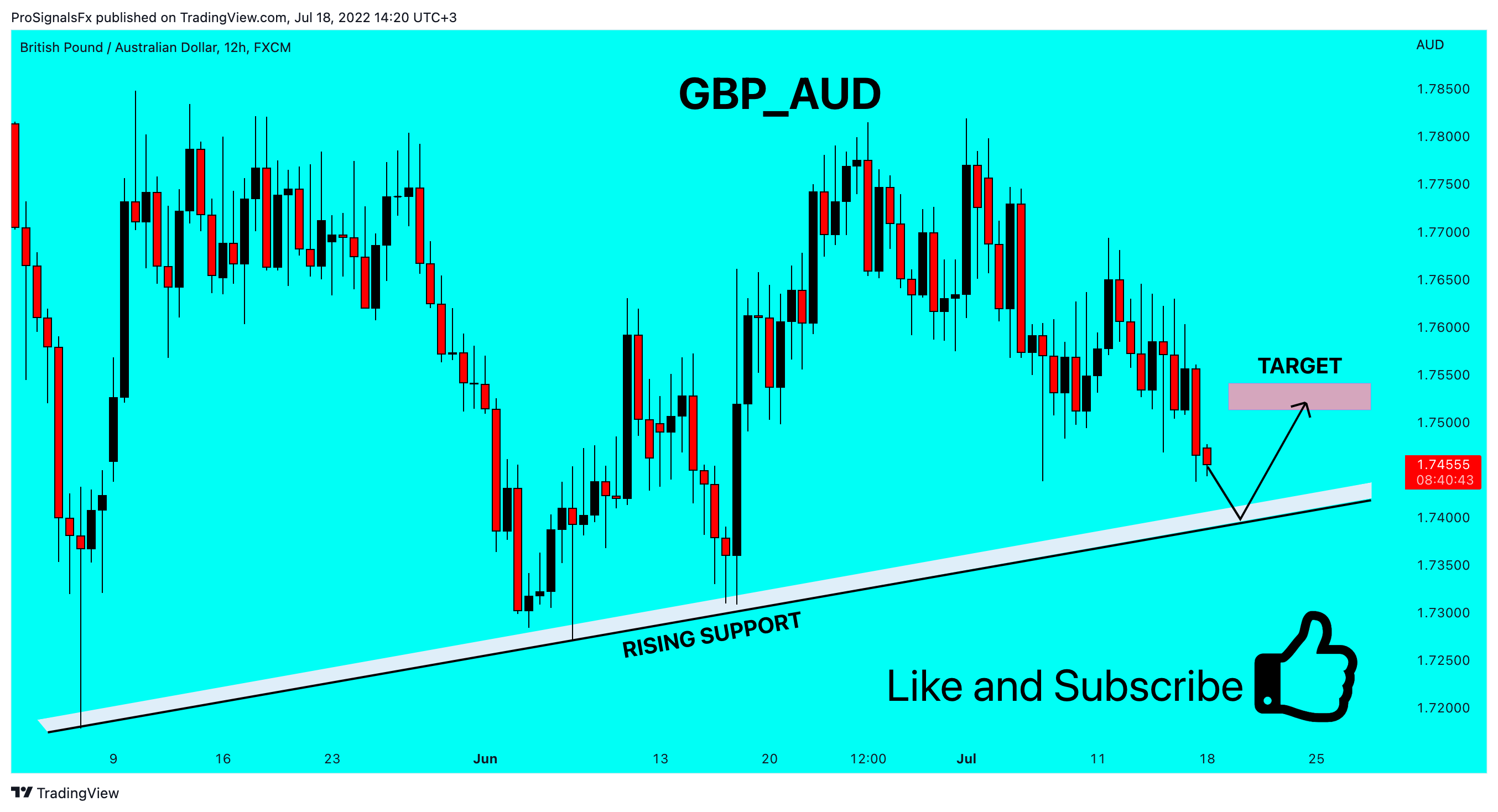 FX:GBPAUD Chart Image by ProSignalsFx
