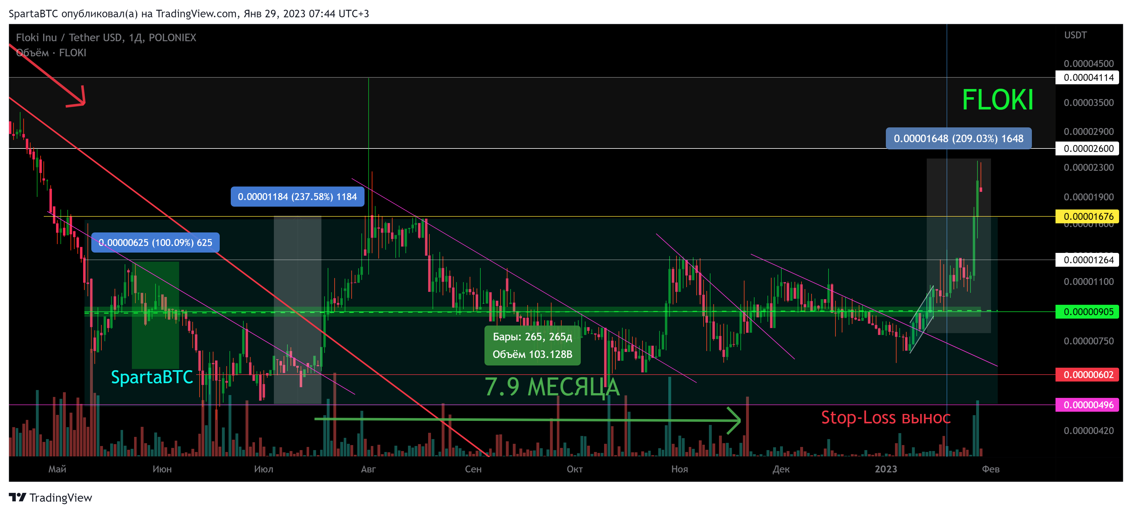 POLONIEX:FLOKIUSDT Chart Image by SpartaBTC