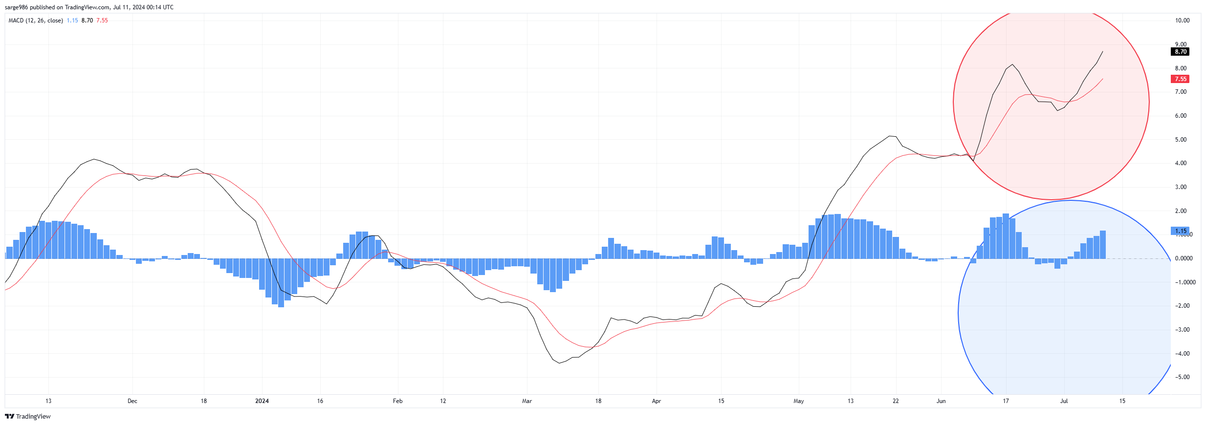 BATS:AAPL Chart Image by sarge986