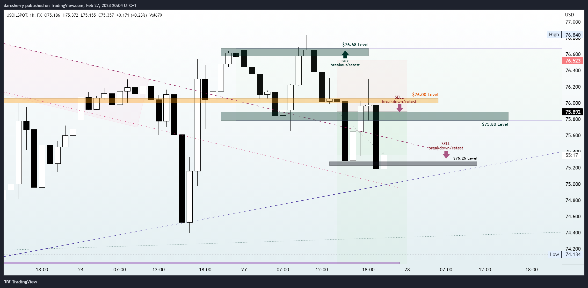 FX:USOILSPOT Chart Image by darcsherry