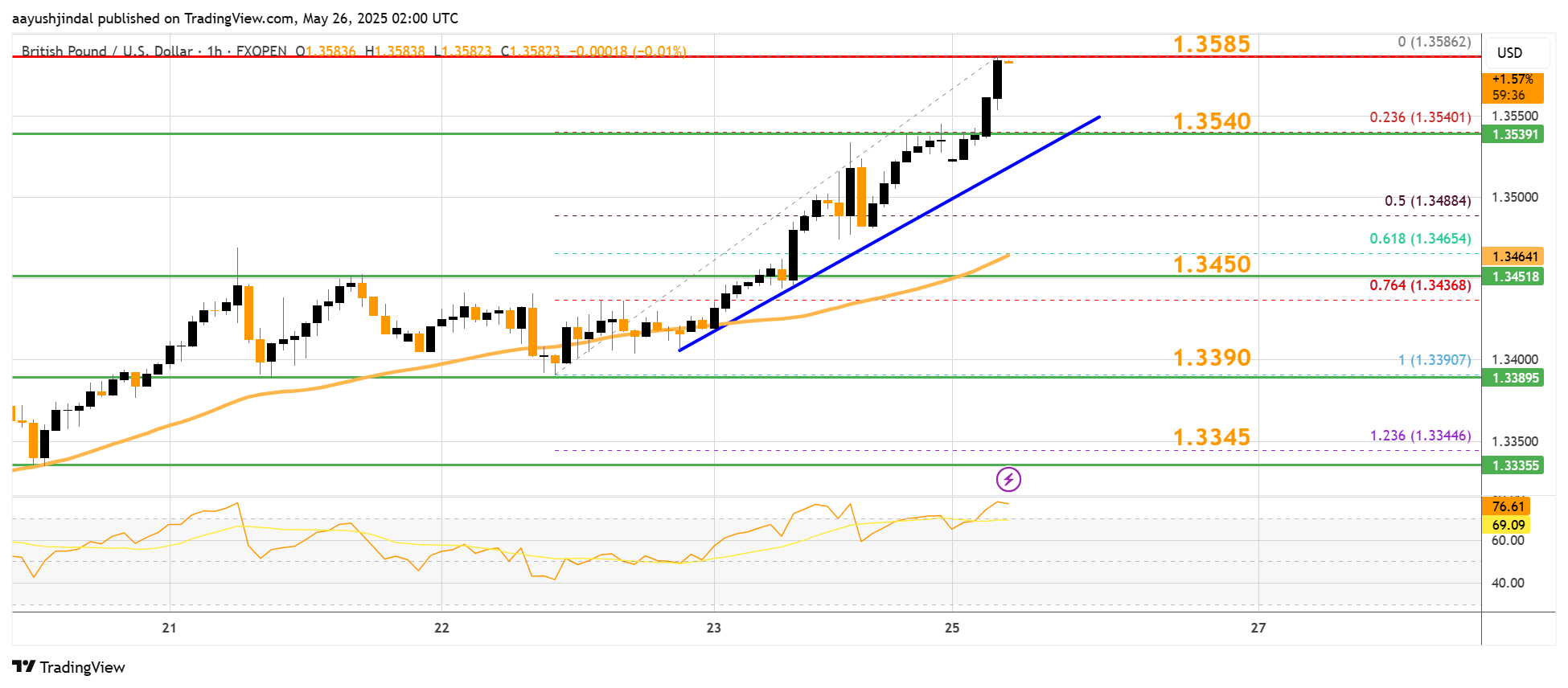 FXOPEN:GBPUSD Chart Image by aayushjindal