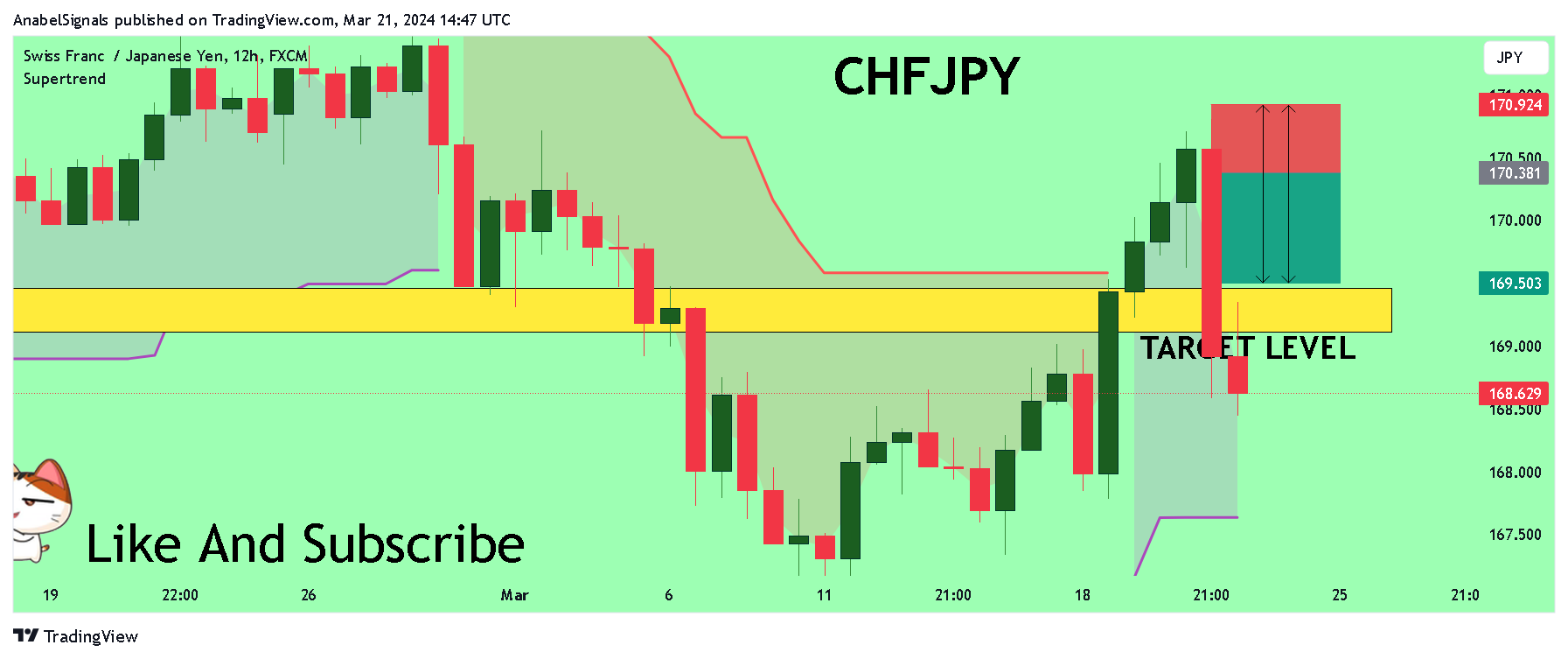 FX:CHFJPY Chart Image by AnabelSignals