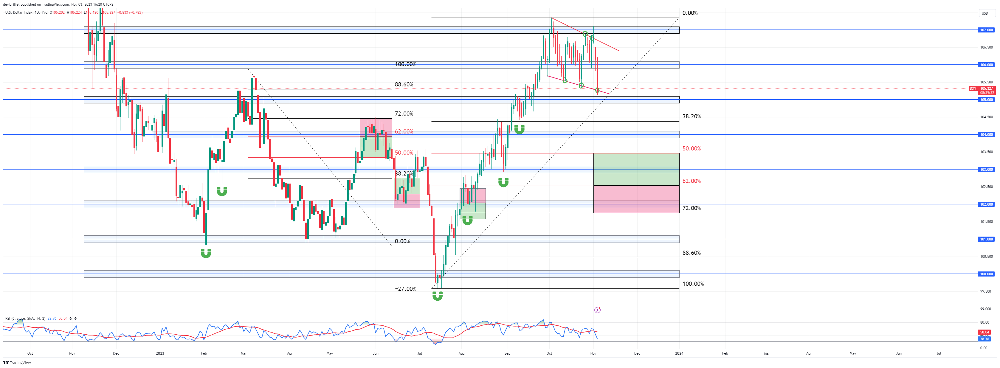 TVC:DXY Chart Image by devigriffel