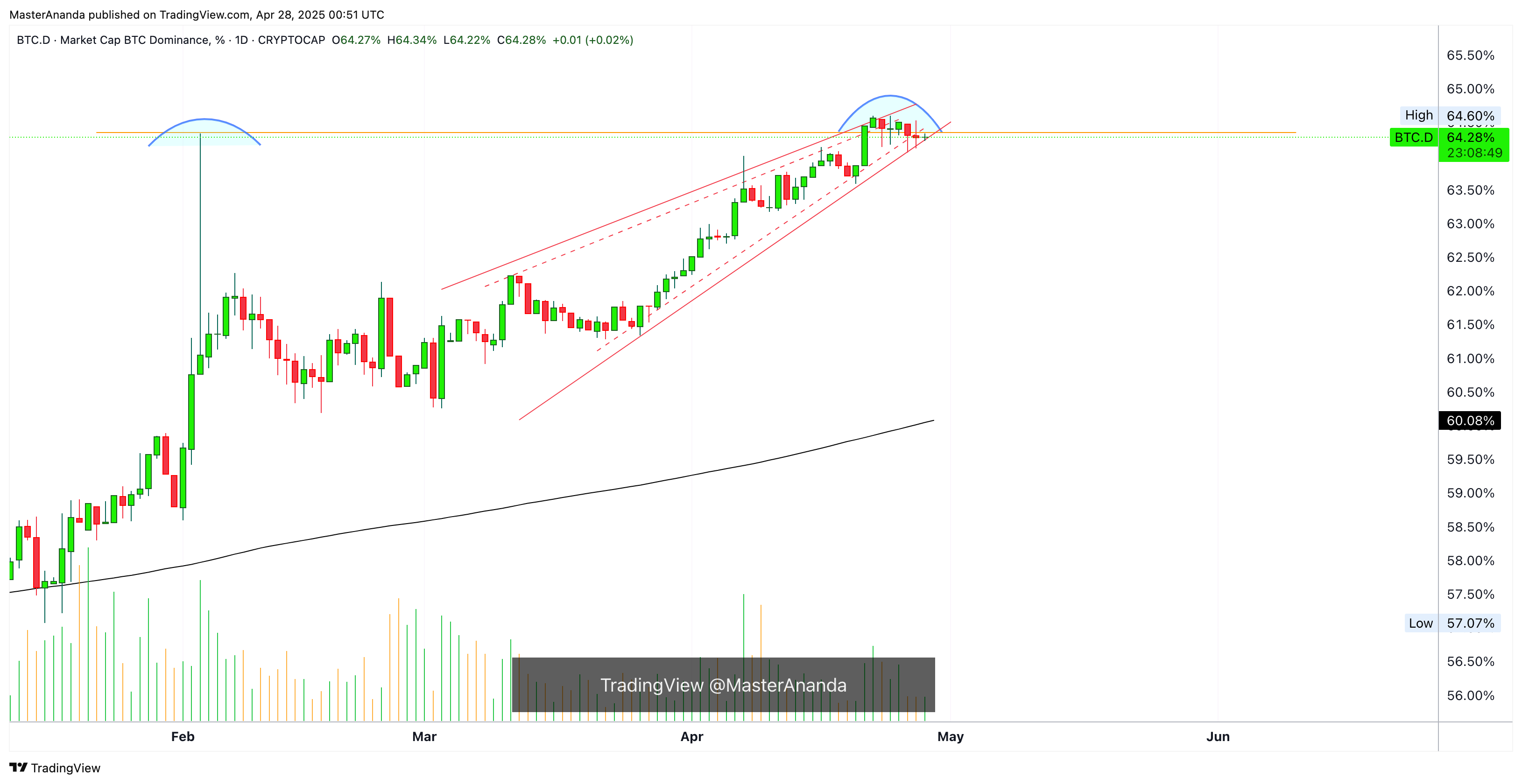 CRYPTOCAP:BTC.D Chart Image by MasterAnanda