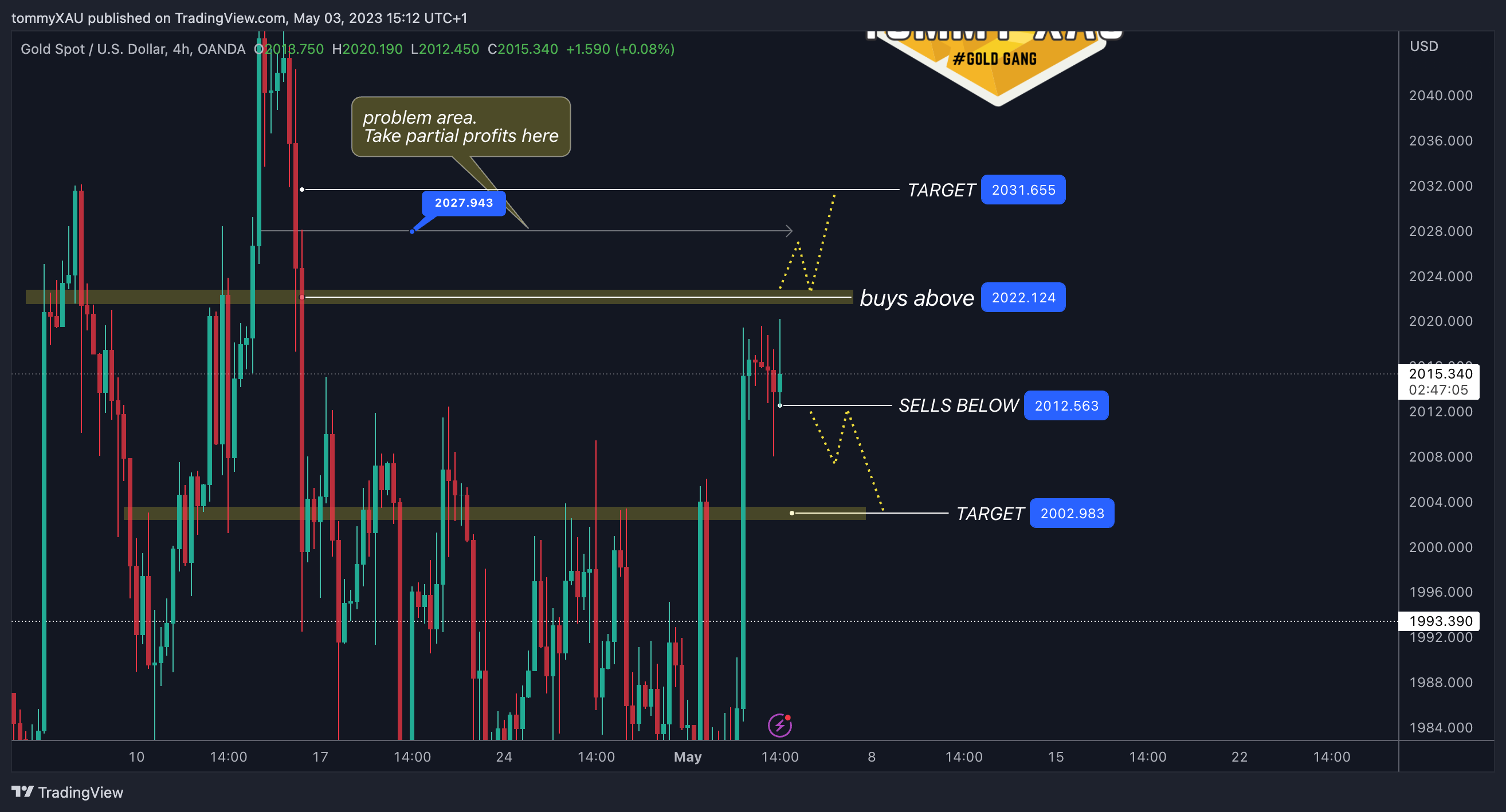 OANDA:XAUUSD Chart Image by tommyXAU