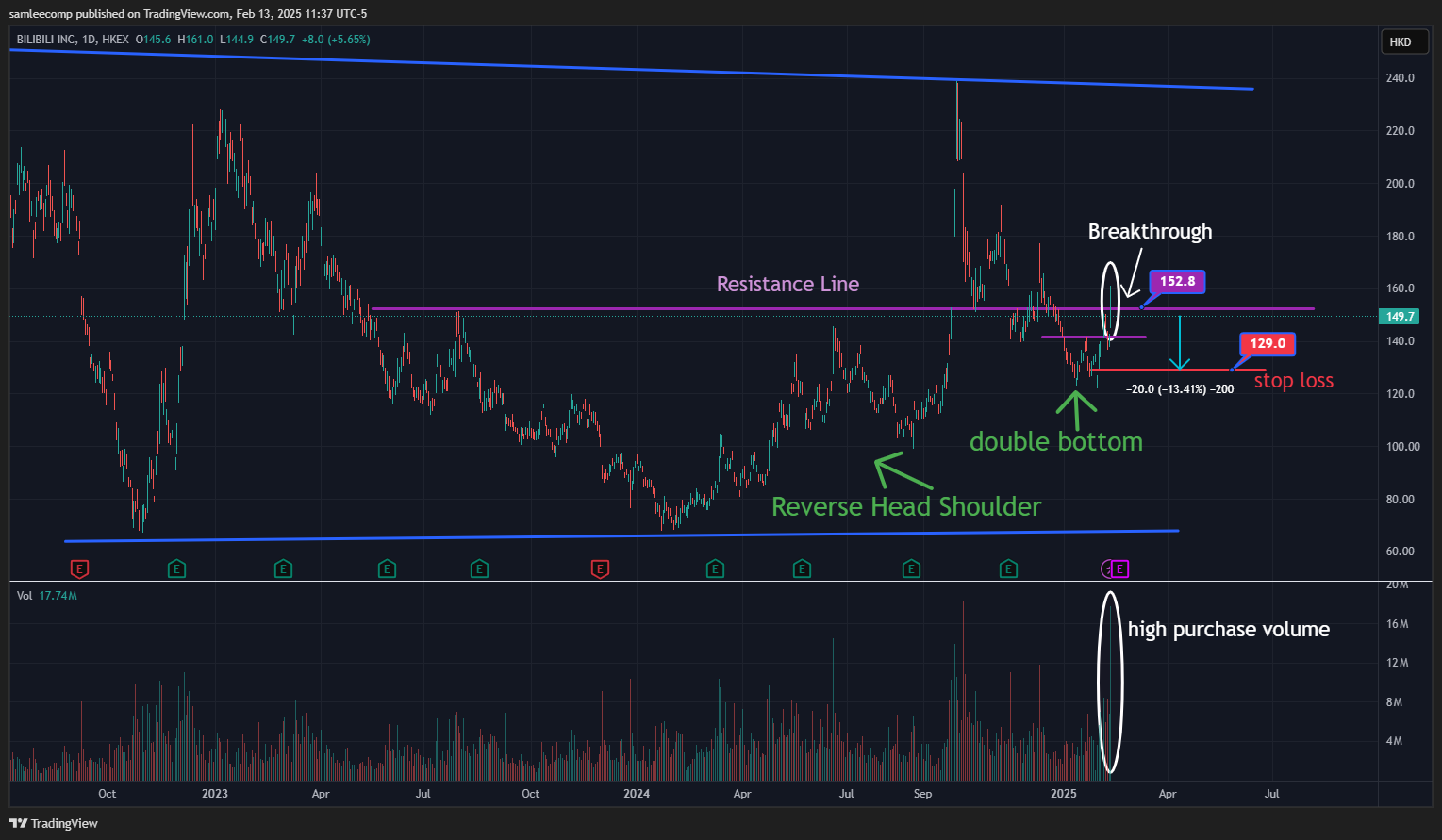 HKEX_DLY:9626 Chart Image by samleecomp