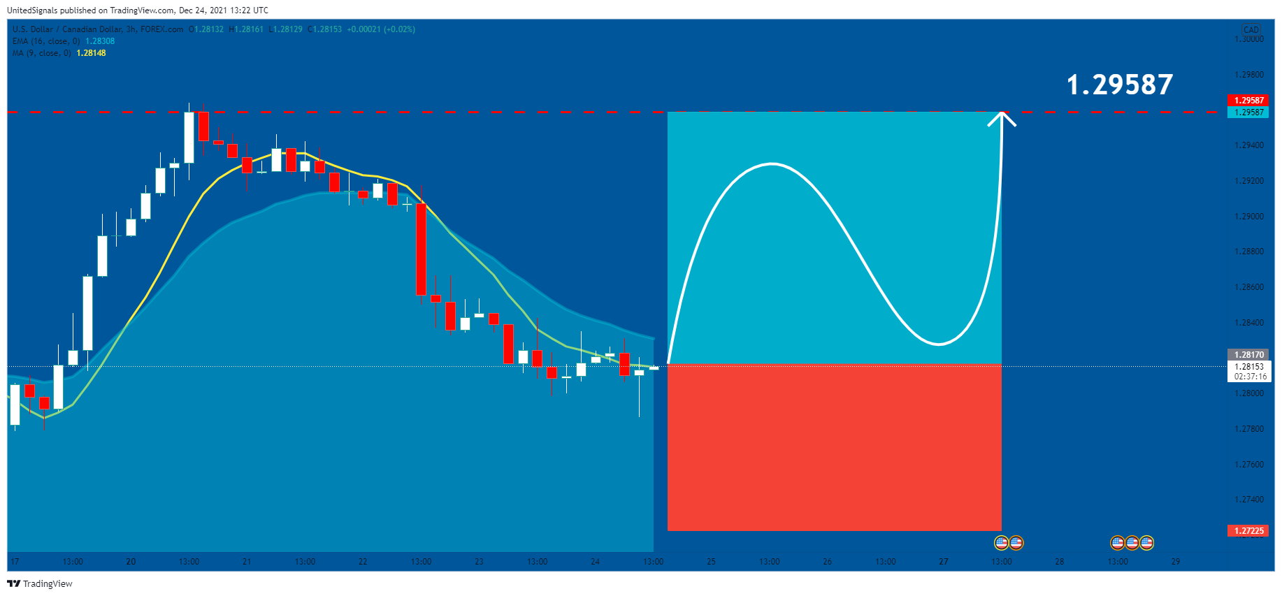 FOREXCOM:USDCAD Chart Image by UnitedSignals