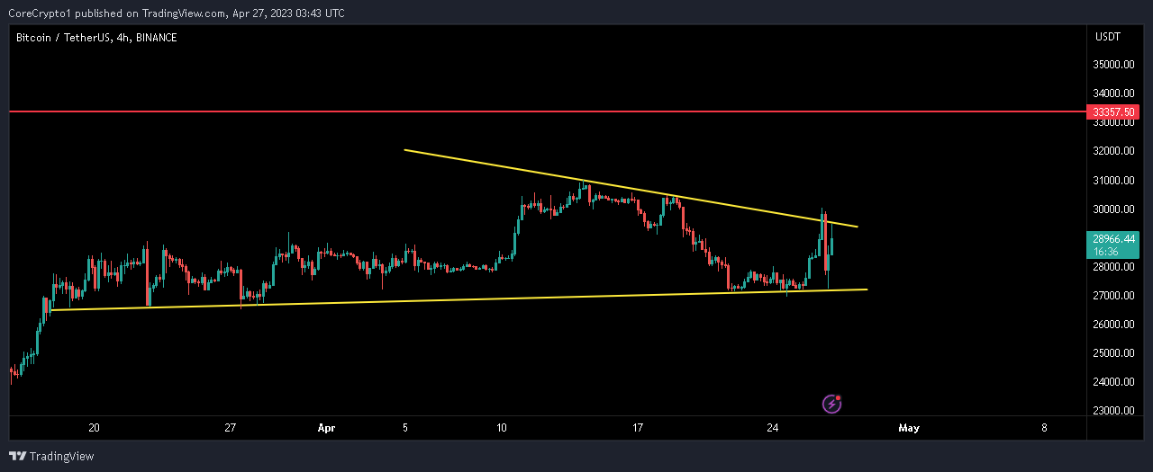 BINANCE:BTCUSDT Chart Image by CoreCrypto1