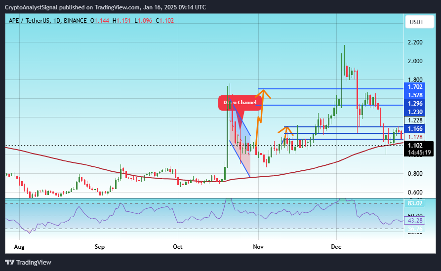 BINANCE:APEUSDT Chart Image by CryptoAnalystSignal