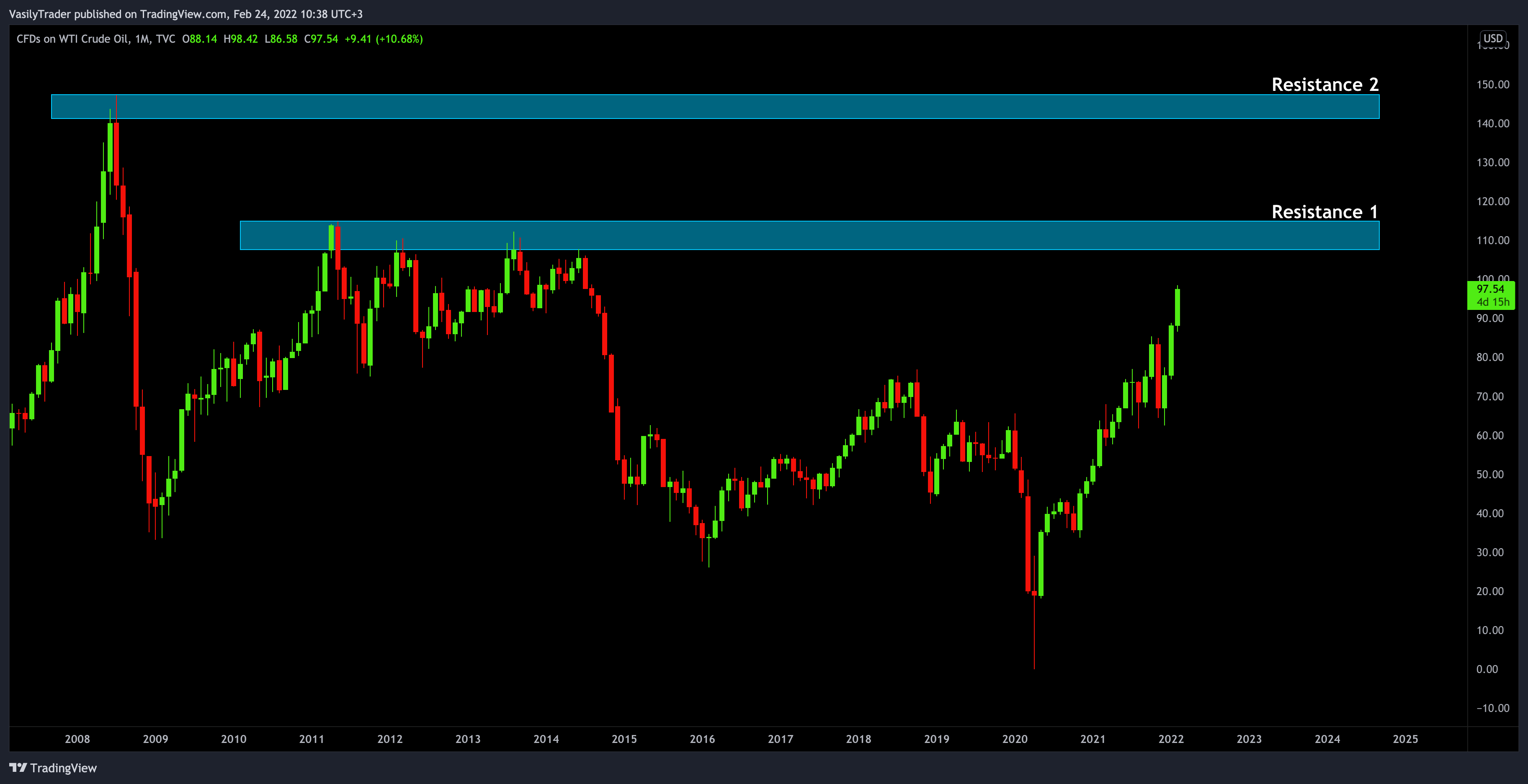 TVC:USOIL Chart Image by VasilyTrader