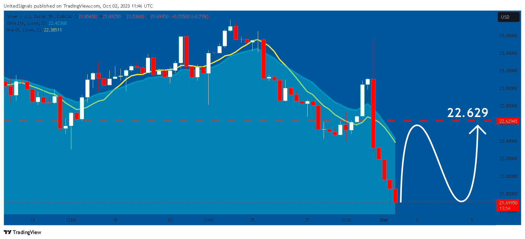 OANDA:XAGUSD Chart Image by UnitedSignals