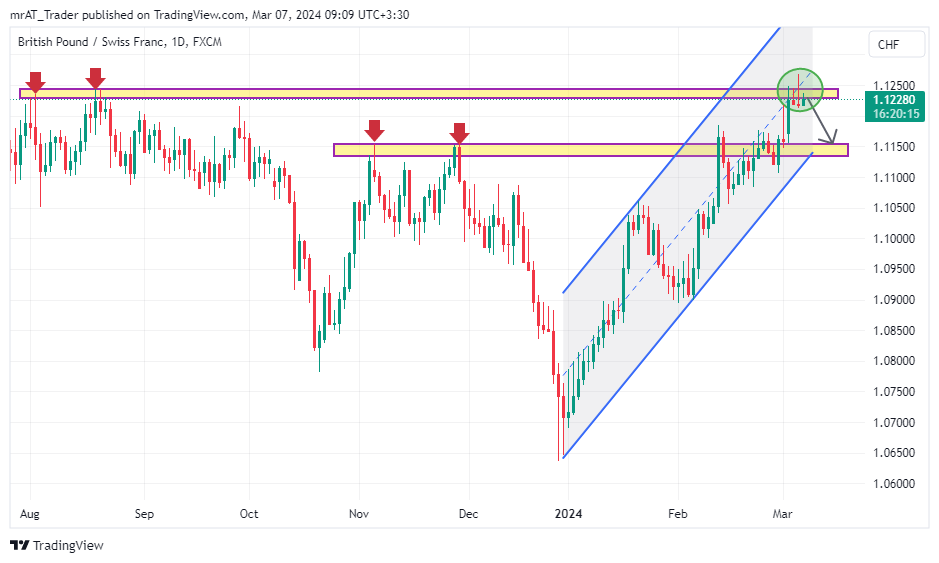 FX:GBPCHF Chart Image by mrAT_Trader