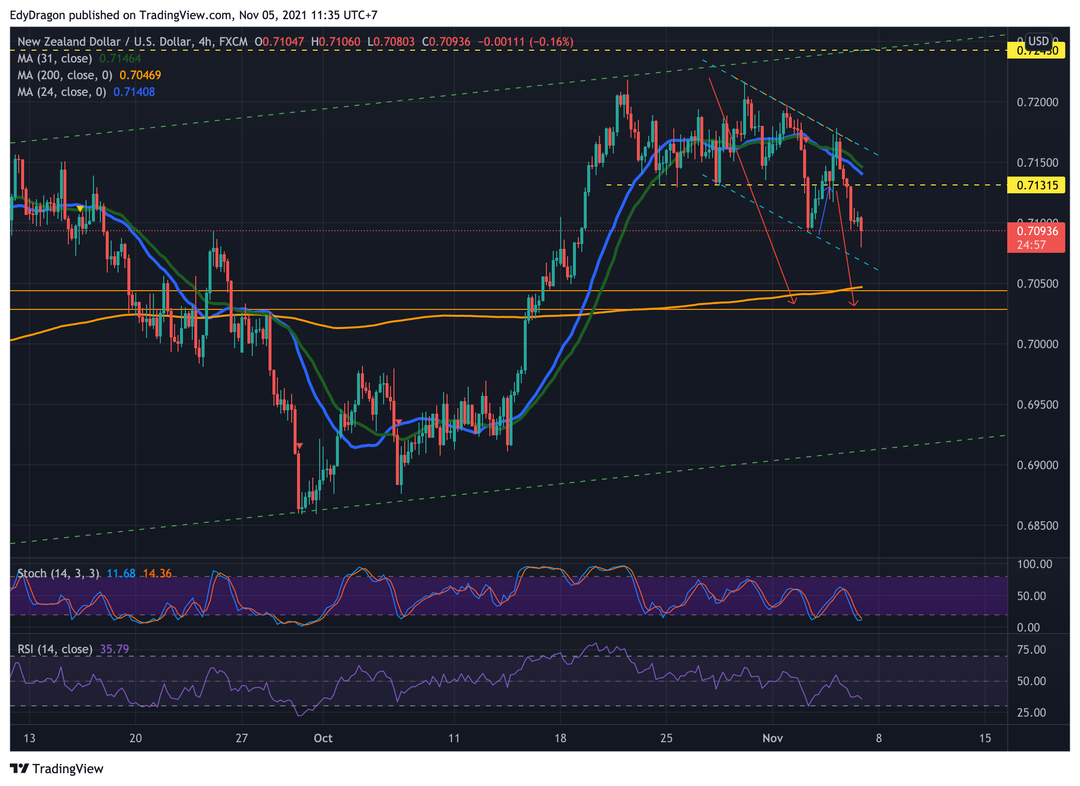 FX:NZDUSD Chart Image by EdyDragon