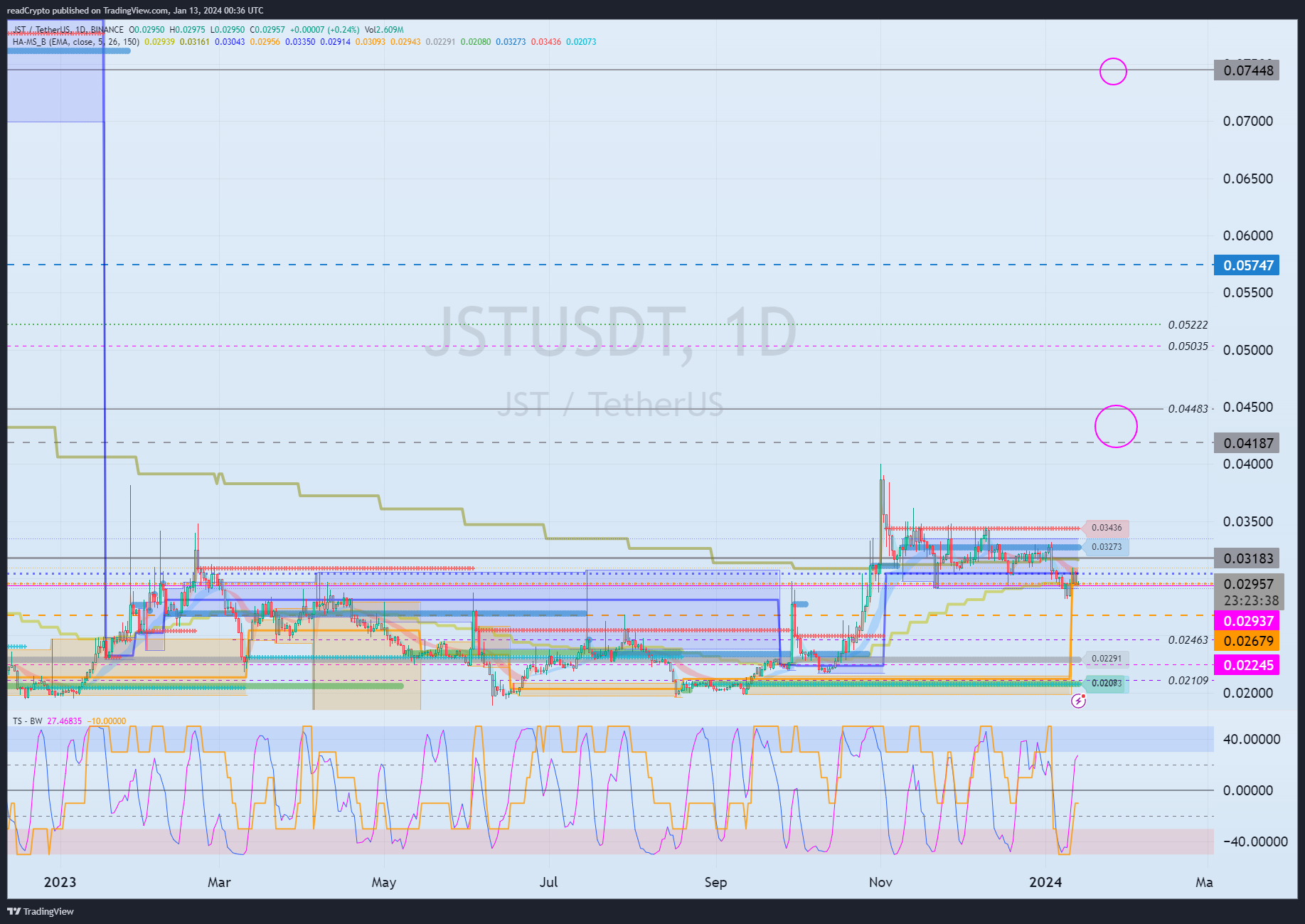 BINANCE:JSTUSDT Chart Image by readCrypto