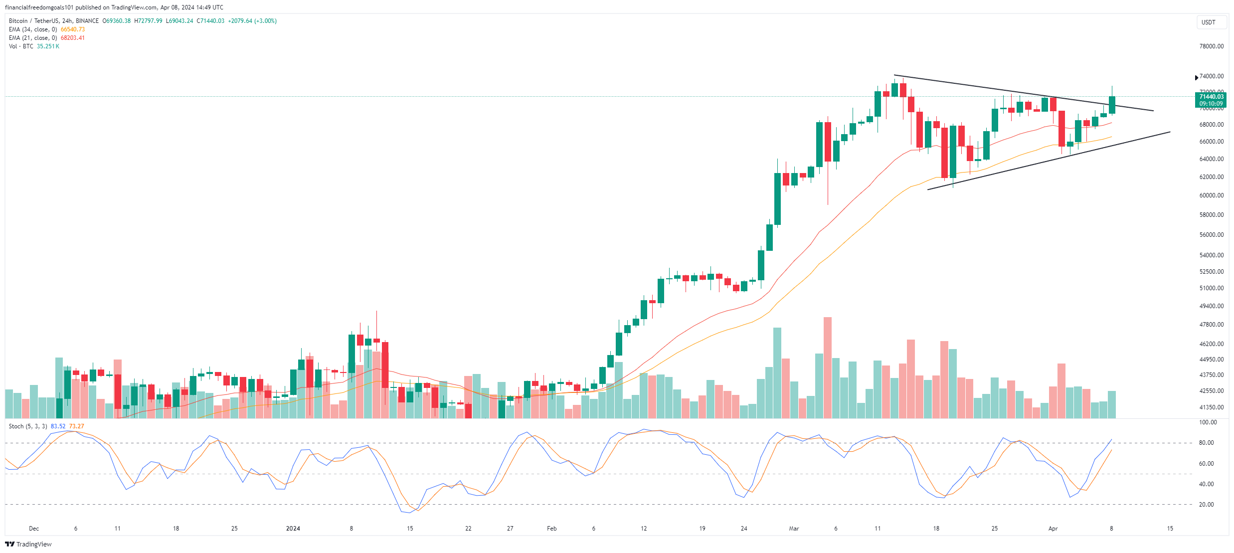 BINANCE:BTCUSDT Chart Image by financialfreedomgoals101