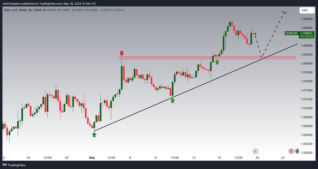 FX:EURUSD Chart Image by JoeChampion
