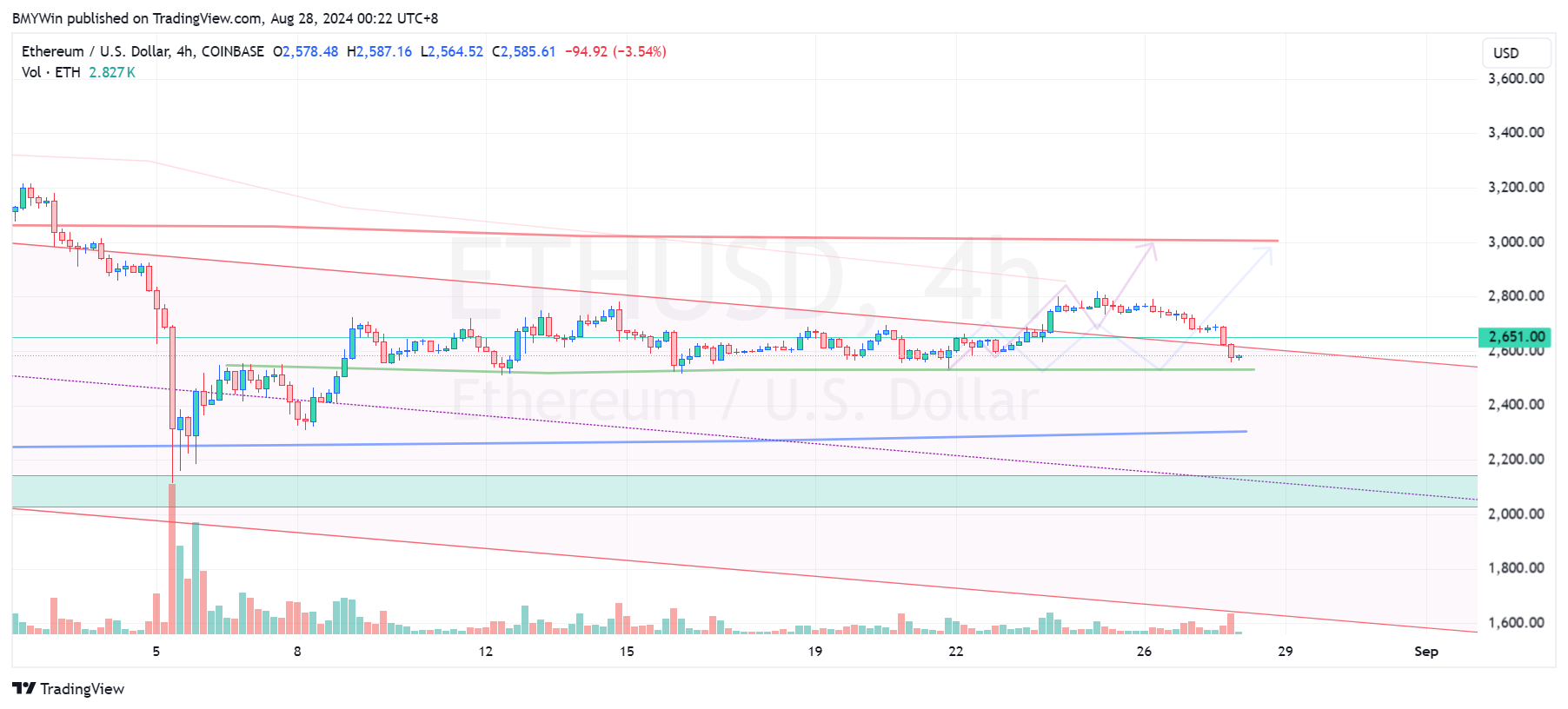 COINBASE:ETHUSD Chart Image by BMYWin