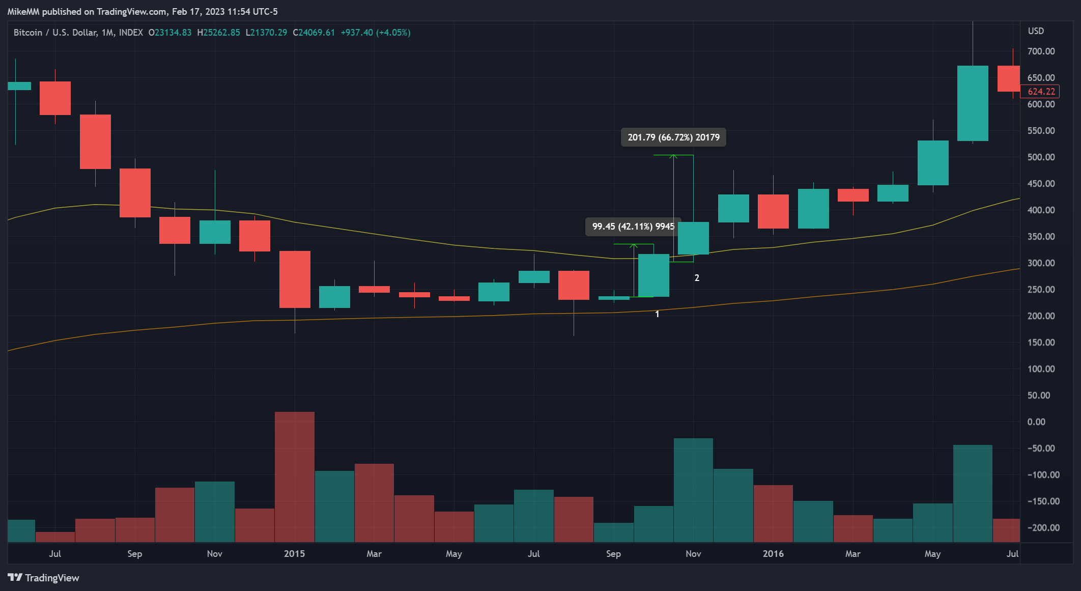 INDEX:BTCUSD Chart Image by MikeMM