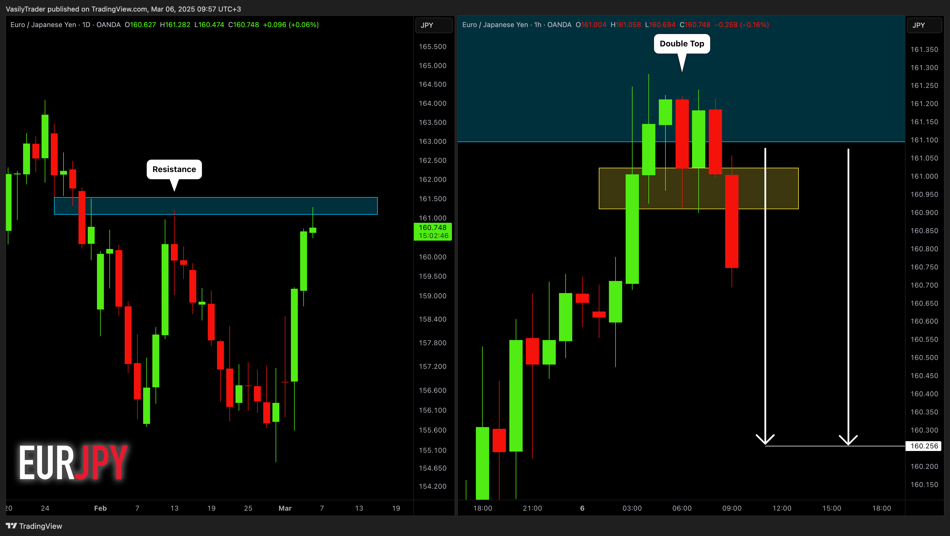 OANDA:EURJPY Chart Image by VasilyTrader