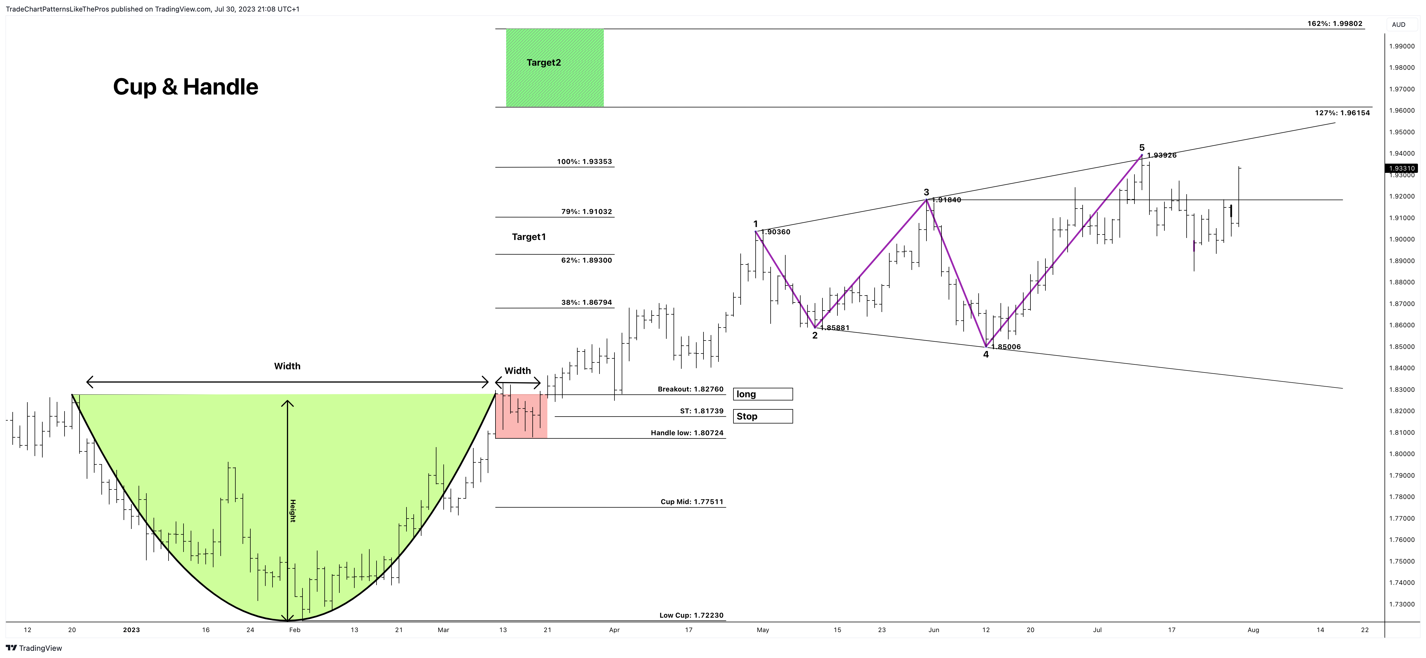 OANDA:GBPAUD Chart Image by TradeChartPatternsLikeThePros