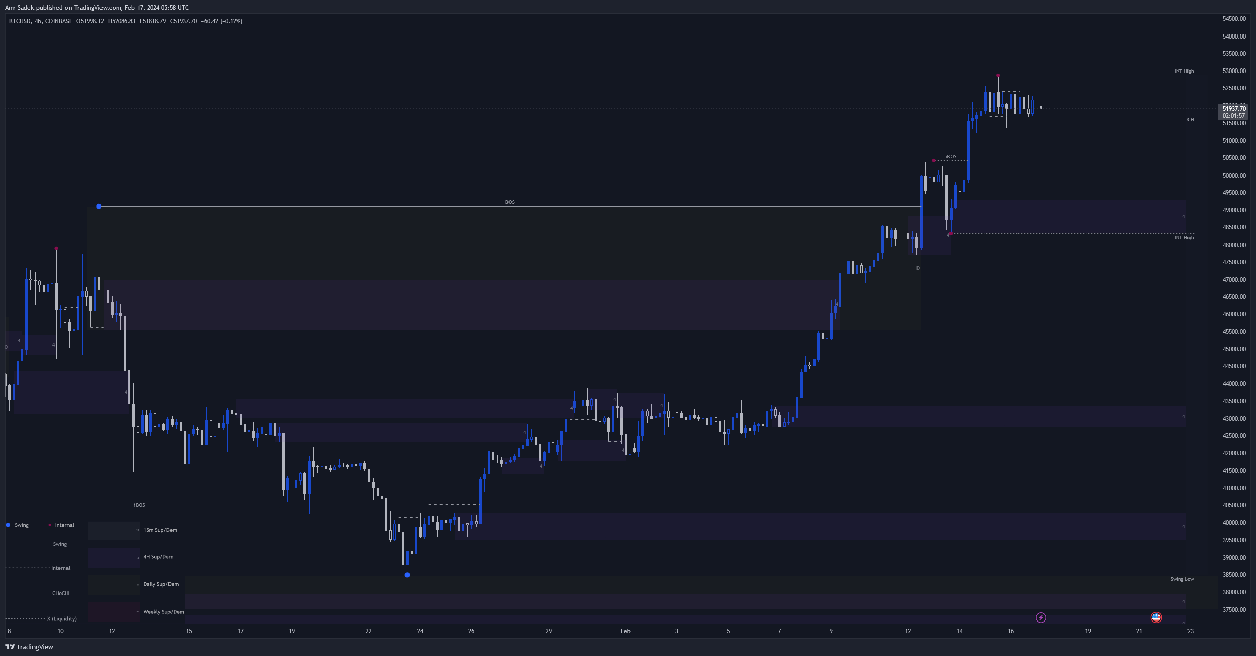 COINBASE:BTCUSD Chart Image by Amr-Sadek