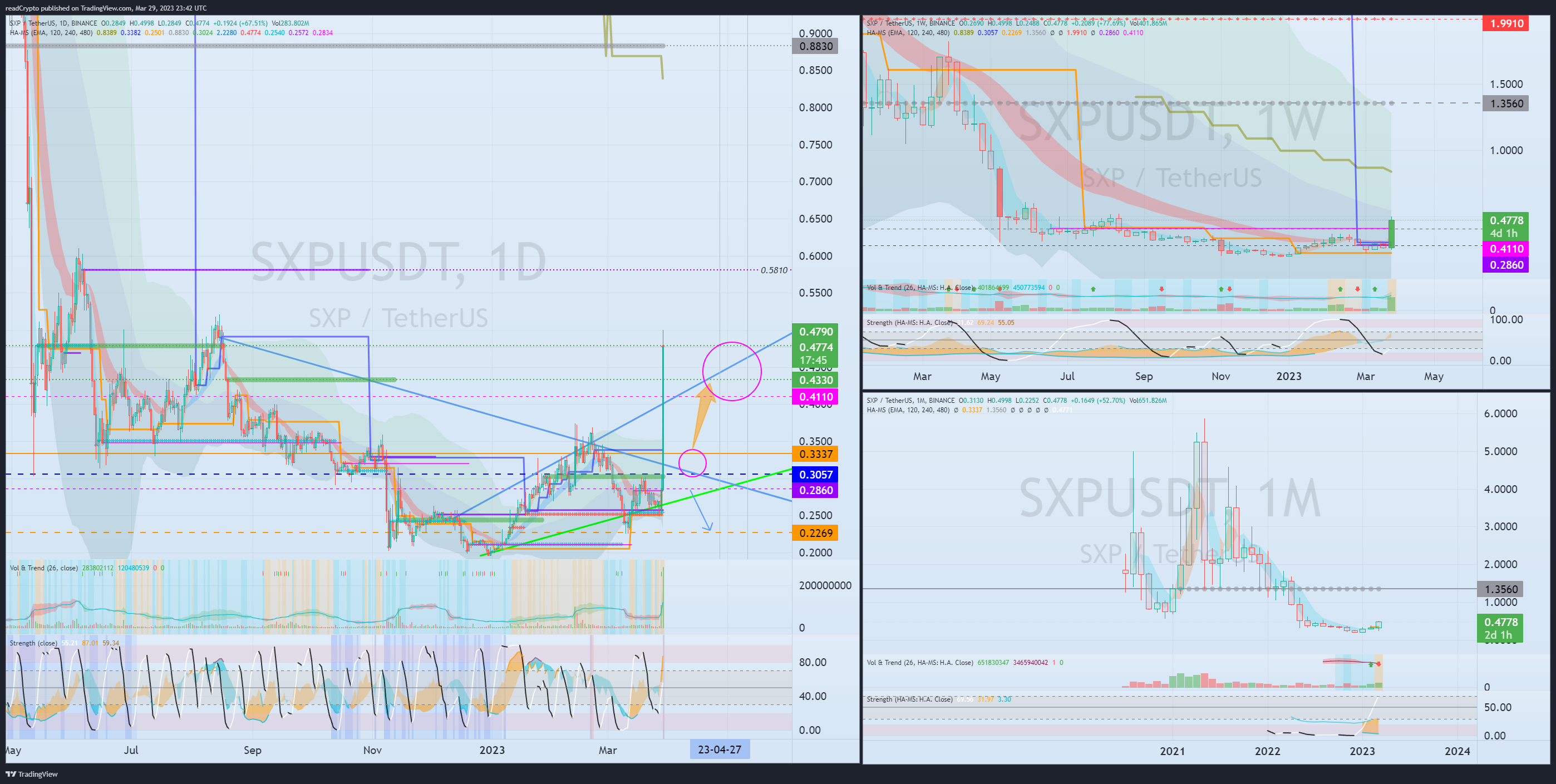 BINANCE:SXPUSDT Chart Image by readCrypto
